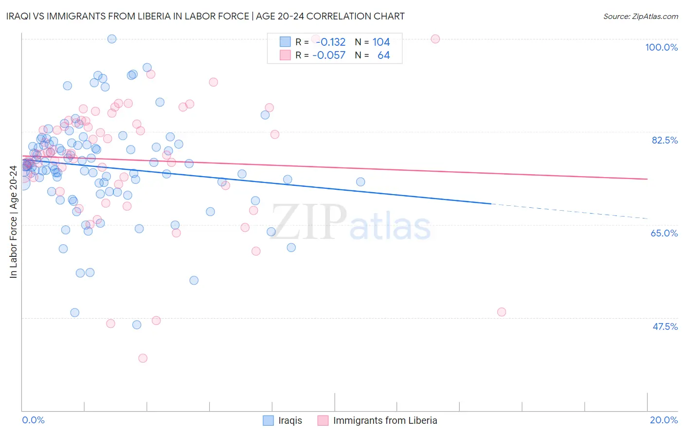 Iraqi vs Immigrants from Liberia In Labor Force | Age 20-24