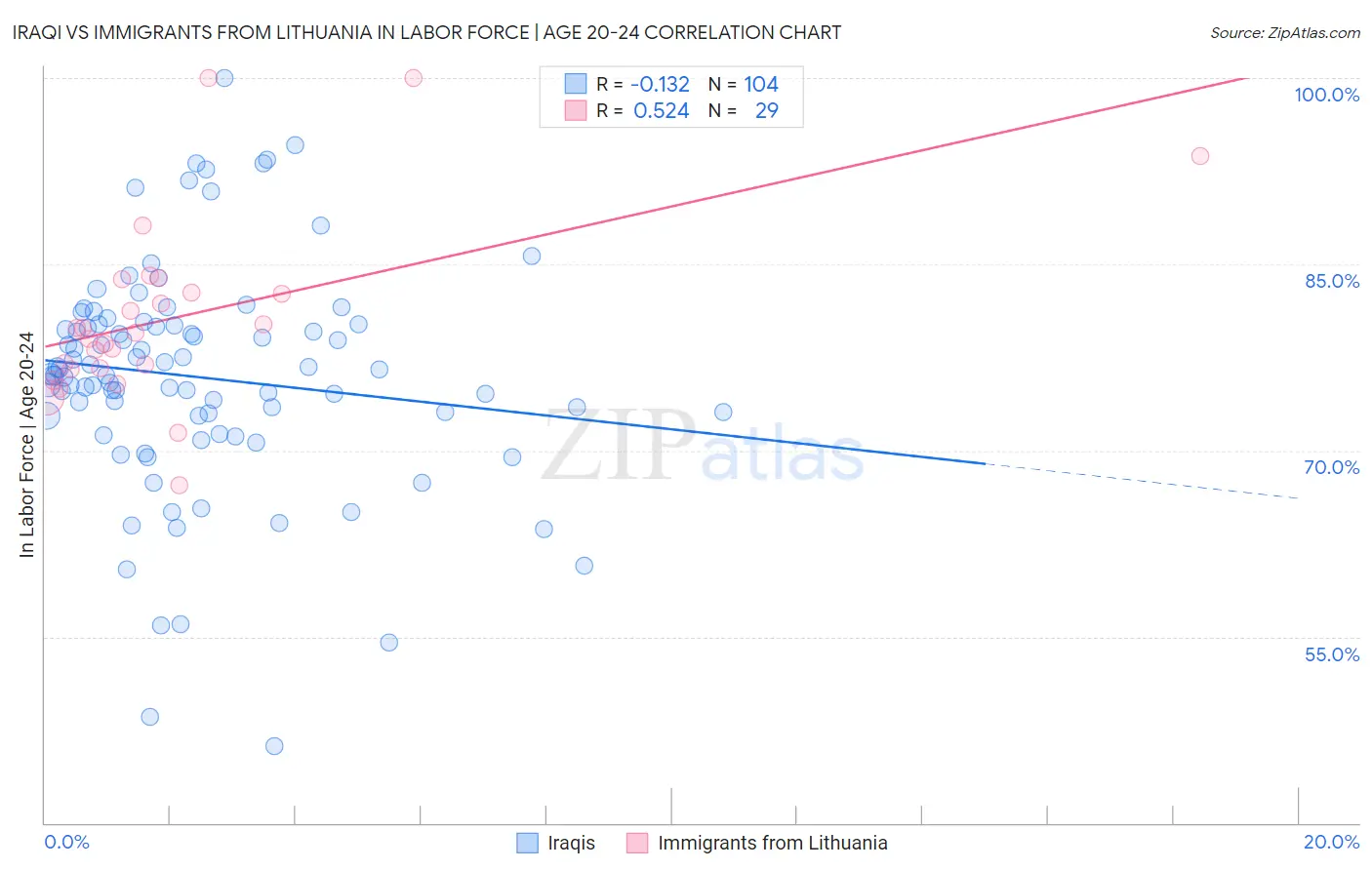 Iraqi vs Immigrants from Lithuania In Labor Force | Age 20-24