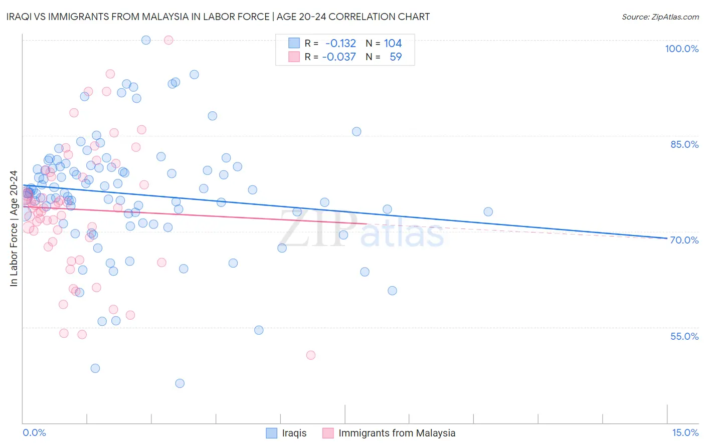 Iraqi vs Immigrants from Malaysia In Labor Force | Age 20-24