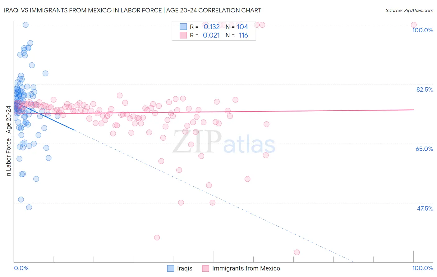 Iraqi vs Immigrants from Mexico In Labor Force | Age 20-24