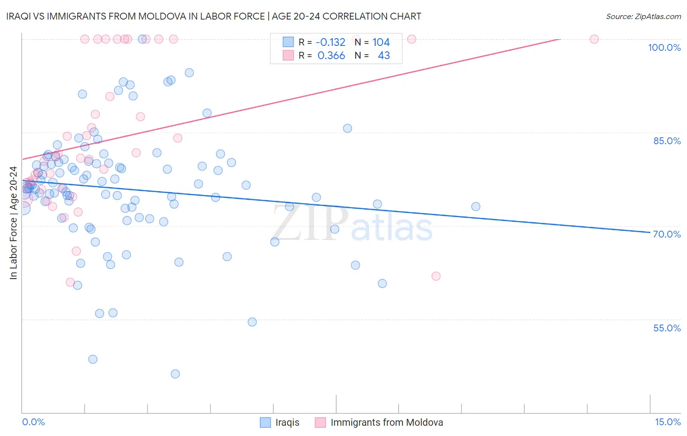 Iraqi vs Immigrants from Moldova In Labor Force | Age 20-24