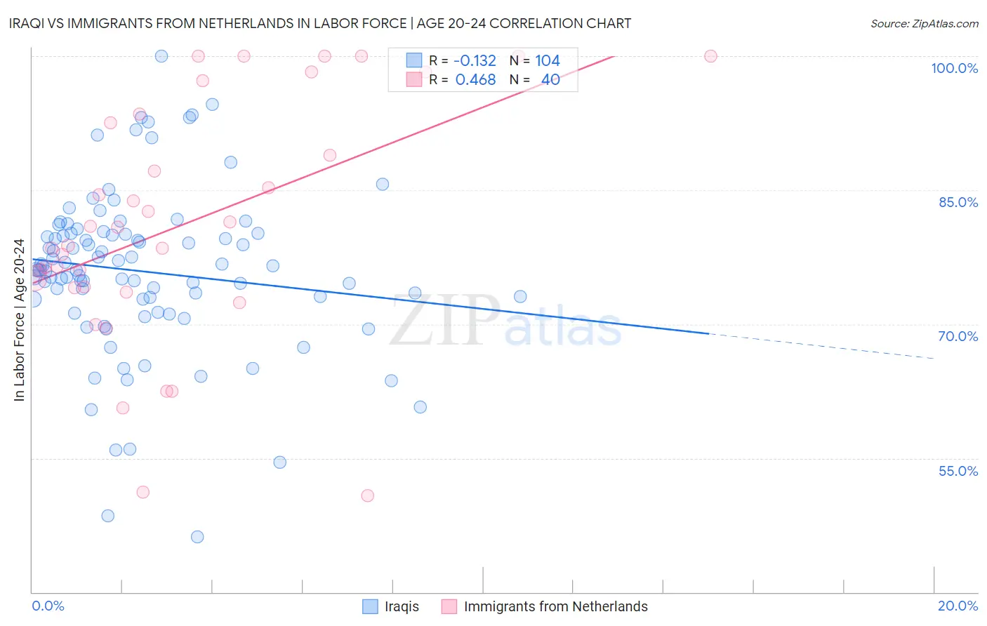 Iraqi vs Immigrants from Netherlands In Labor Force | Age 20-24