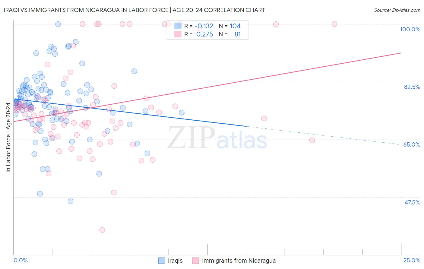 Iraqi vs Immigrants from Nicaragua In Labor Force | Age 20-24
