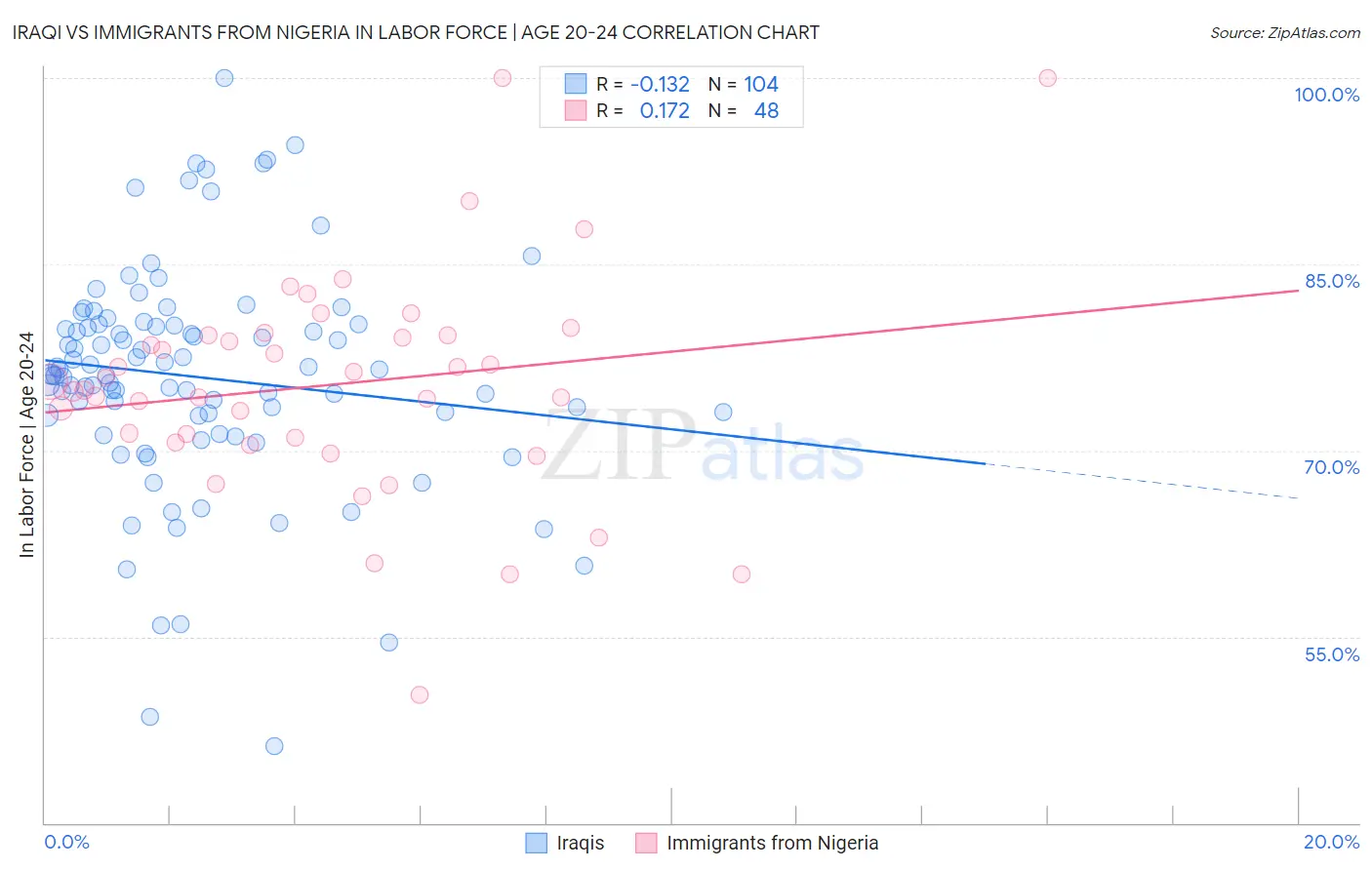 Iraqi vs Immigrants from Nigeria In Labor Force | Age 20-24