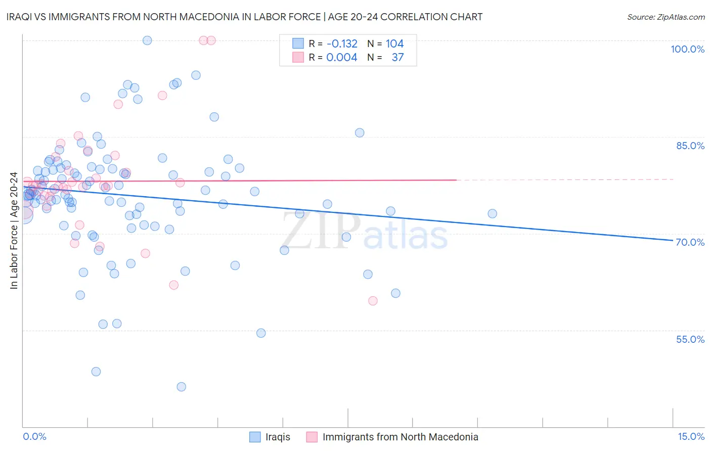 Iraqi vs Immigrants from North Macedonia In Labor Force | Age 20-24