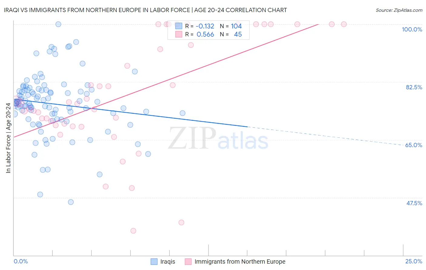 Iraqi vs Immigrants from Northern Europe In Labor Force | Age 20-24