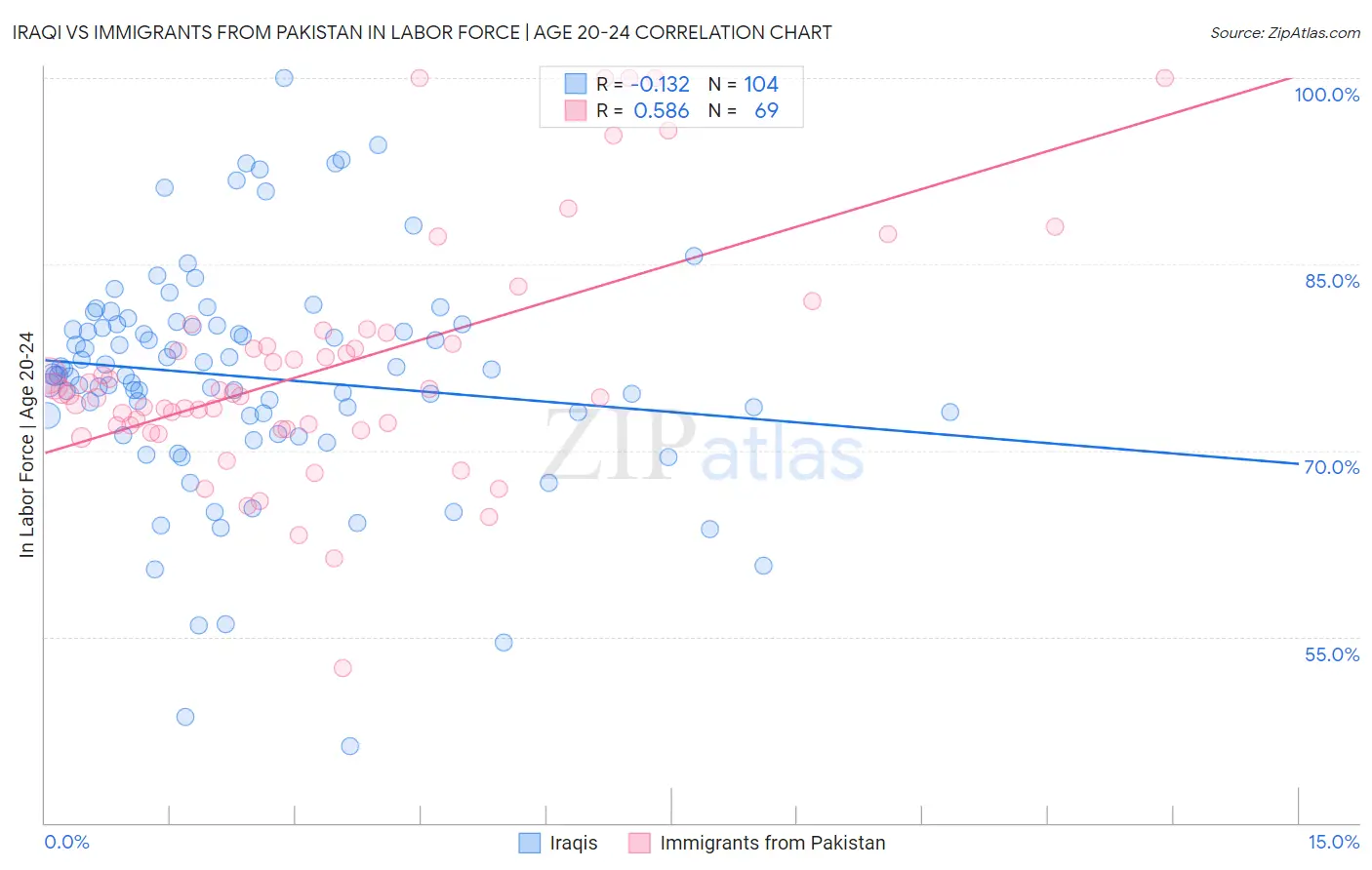 Iraqi vs Immigrants from Pakistan In Labor Force | Age 20-24