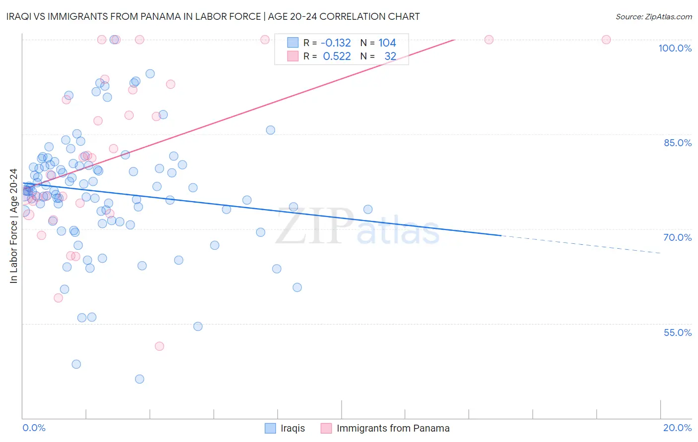 Iraqi vs Immigrants from Panama In Labor Force | Age 20-24