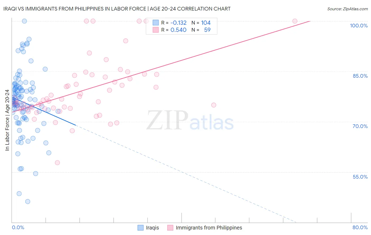 Iraqi vs Immigrants from Philippines In Labor Force | Age 20-24