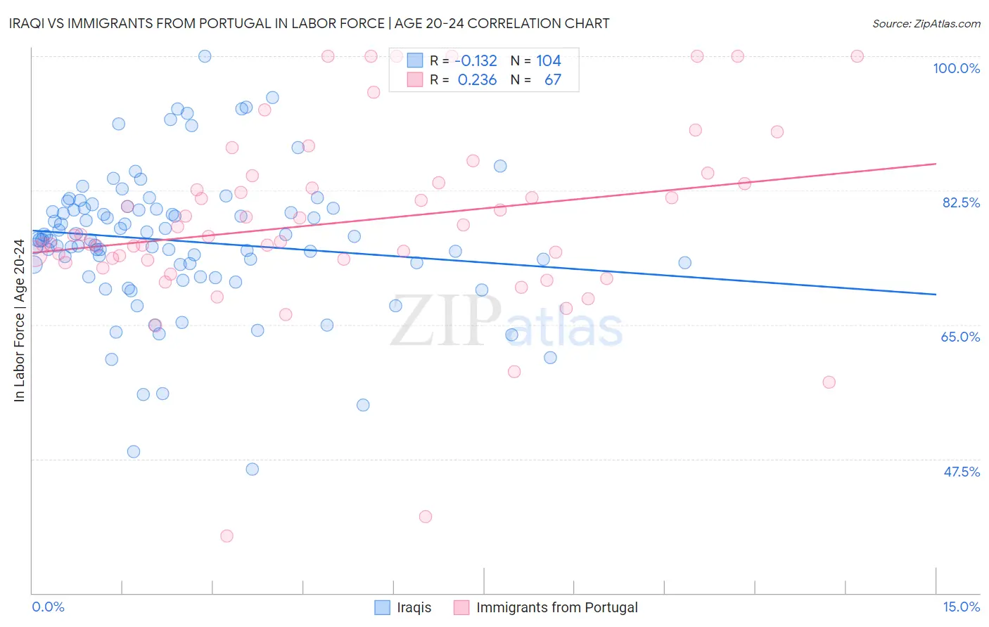 Iraqi vs Immigrants from Portugal In Labor Force | Age 20-24