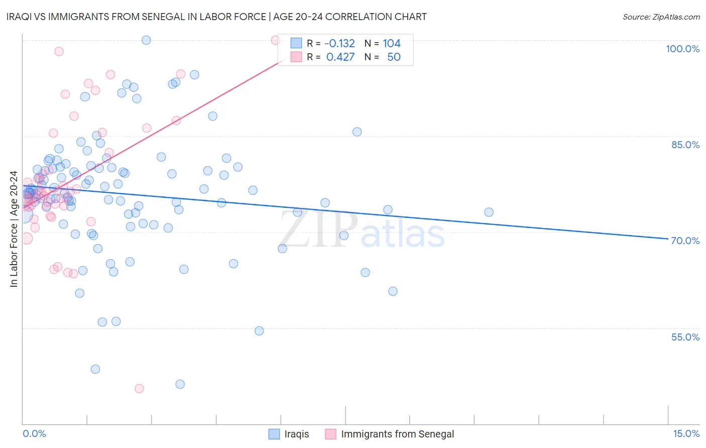 Iraqi vs Immigrants from Senegal In Labor Force | Age 20-24