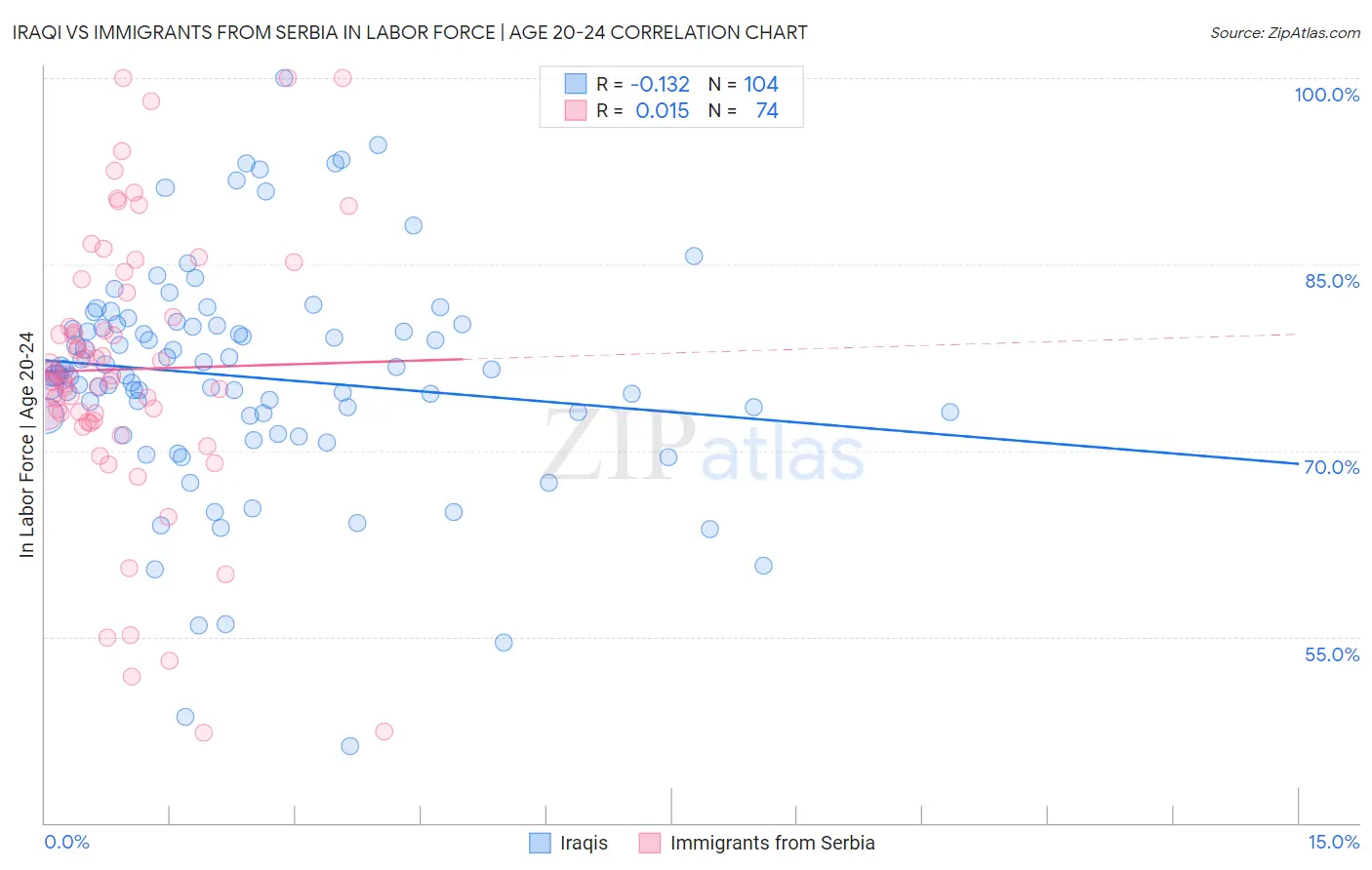 Iraqi vs Immigrants from Serbia In Labor Force | Age 20-24