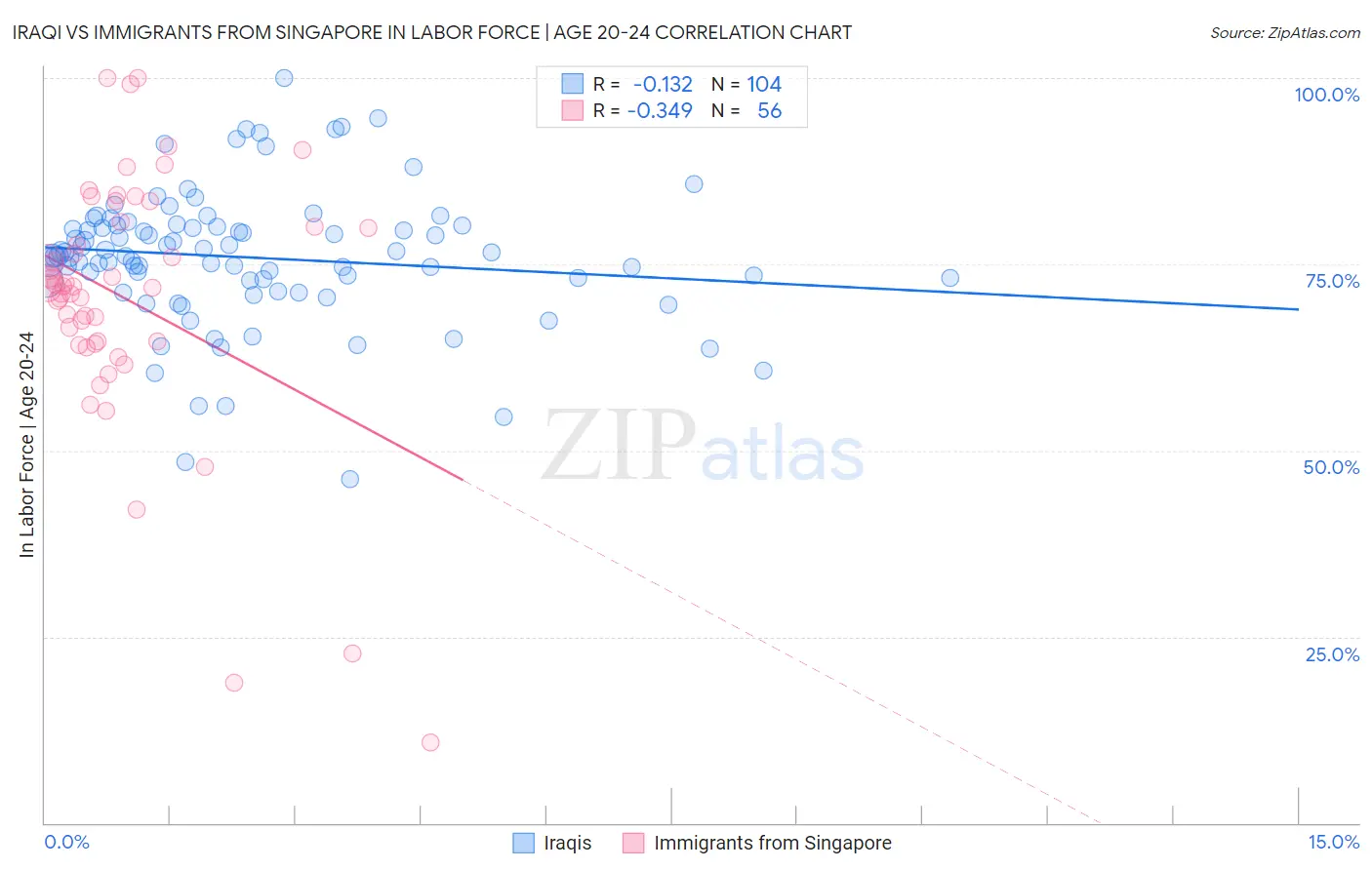 Iraqi vs Immigrants from Singapore In Labor Force | Age 20-24