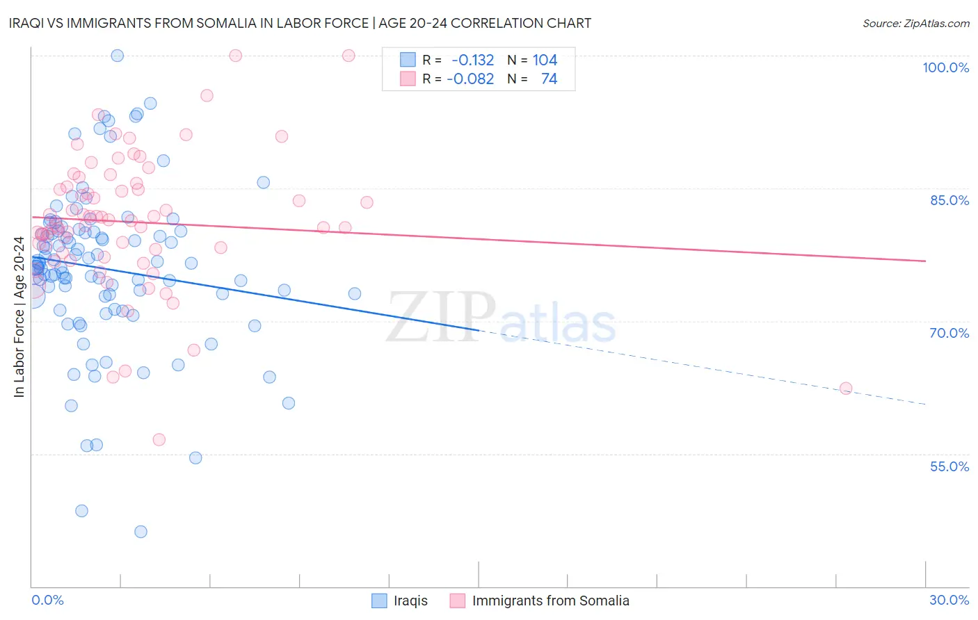 Iraqi vs Immigrants from Somalia In Labor Force | Age 20-24