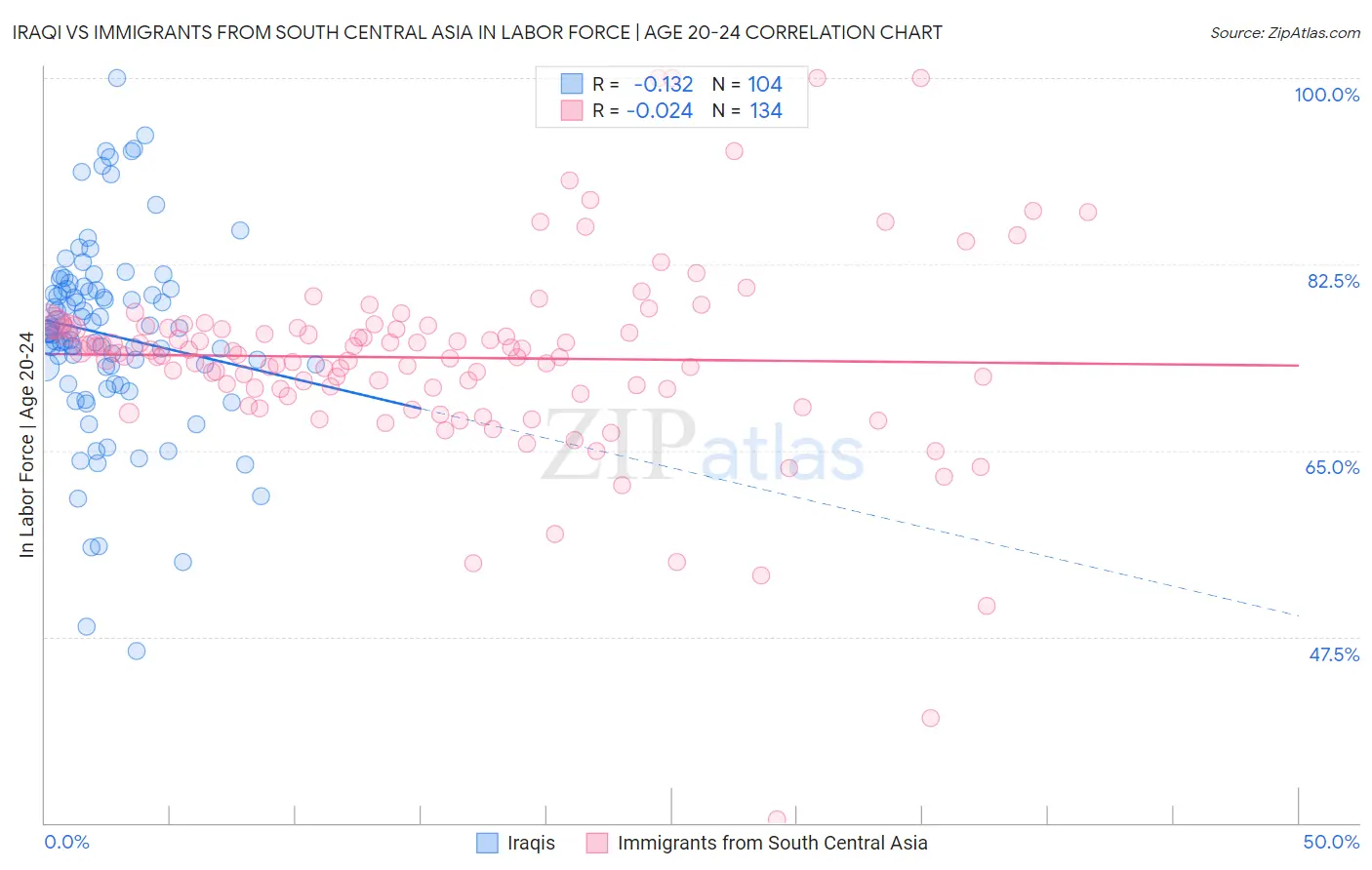 Iraqi vs Immigrants from South Central Asia In Labor Force | Age 20-24