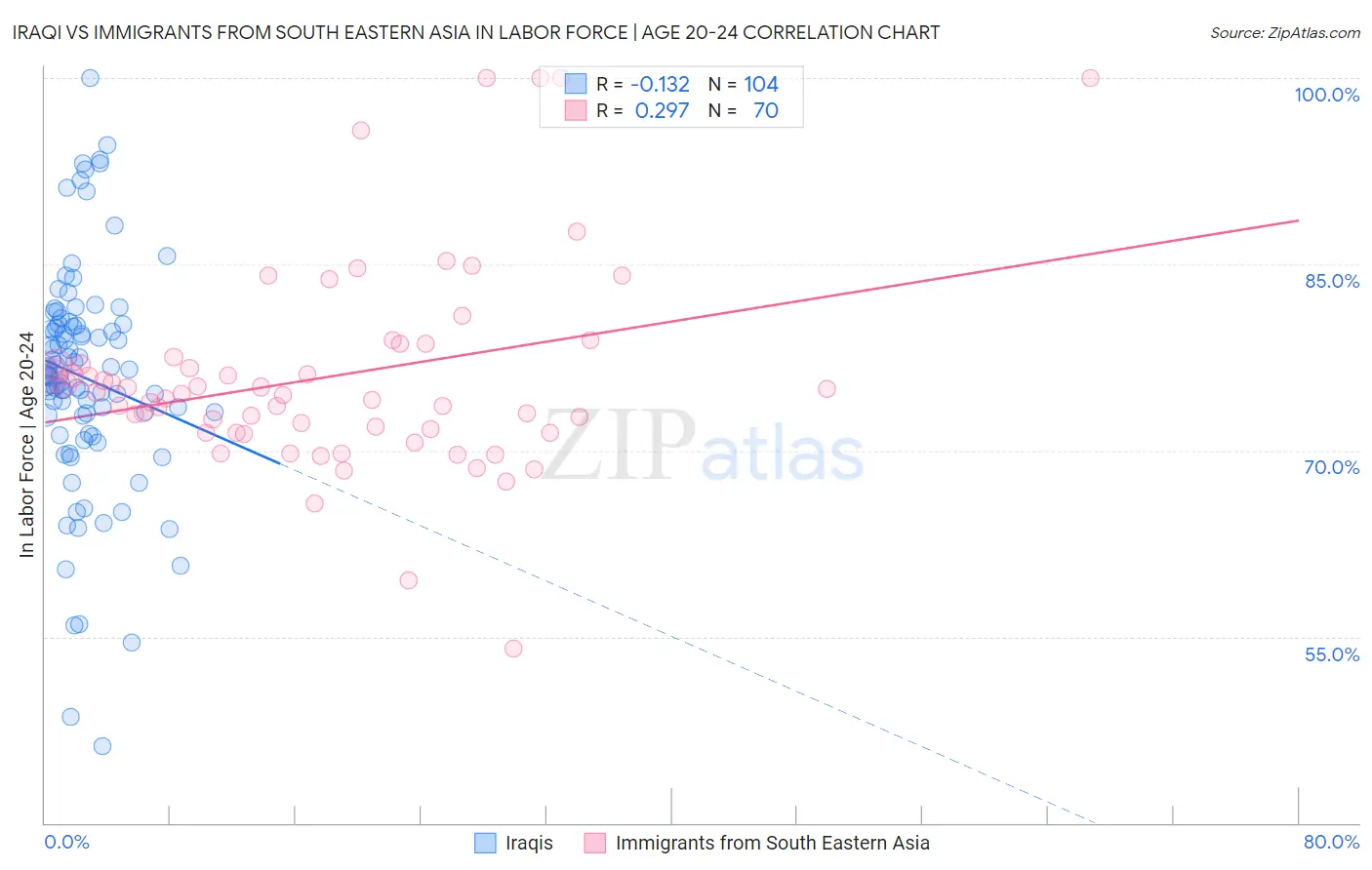 Iraqi vs Immigrants from South Eastern Asia In Labor Force | Age 20-24