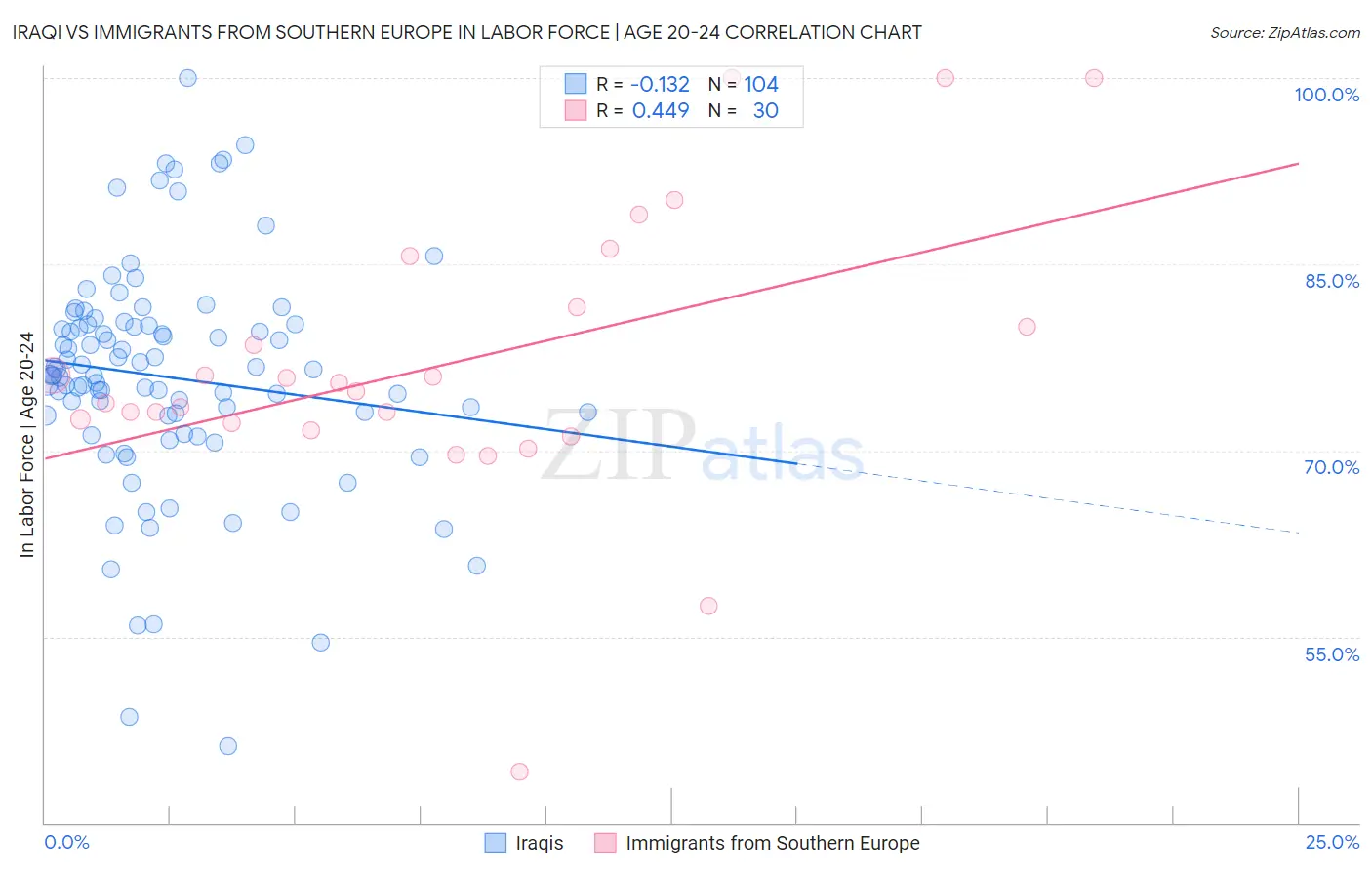 Iraqi vs Immigrants from Southern Europe In Labor Force | Age 20-24