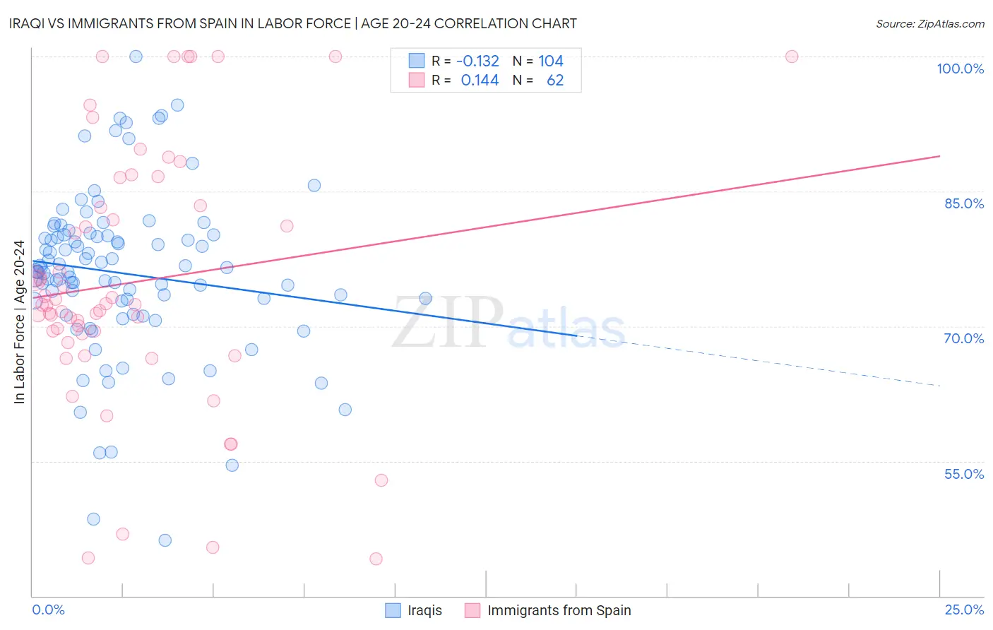 Iraqi vs Immigrants from Spain In Labor Force | Age 20-24