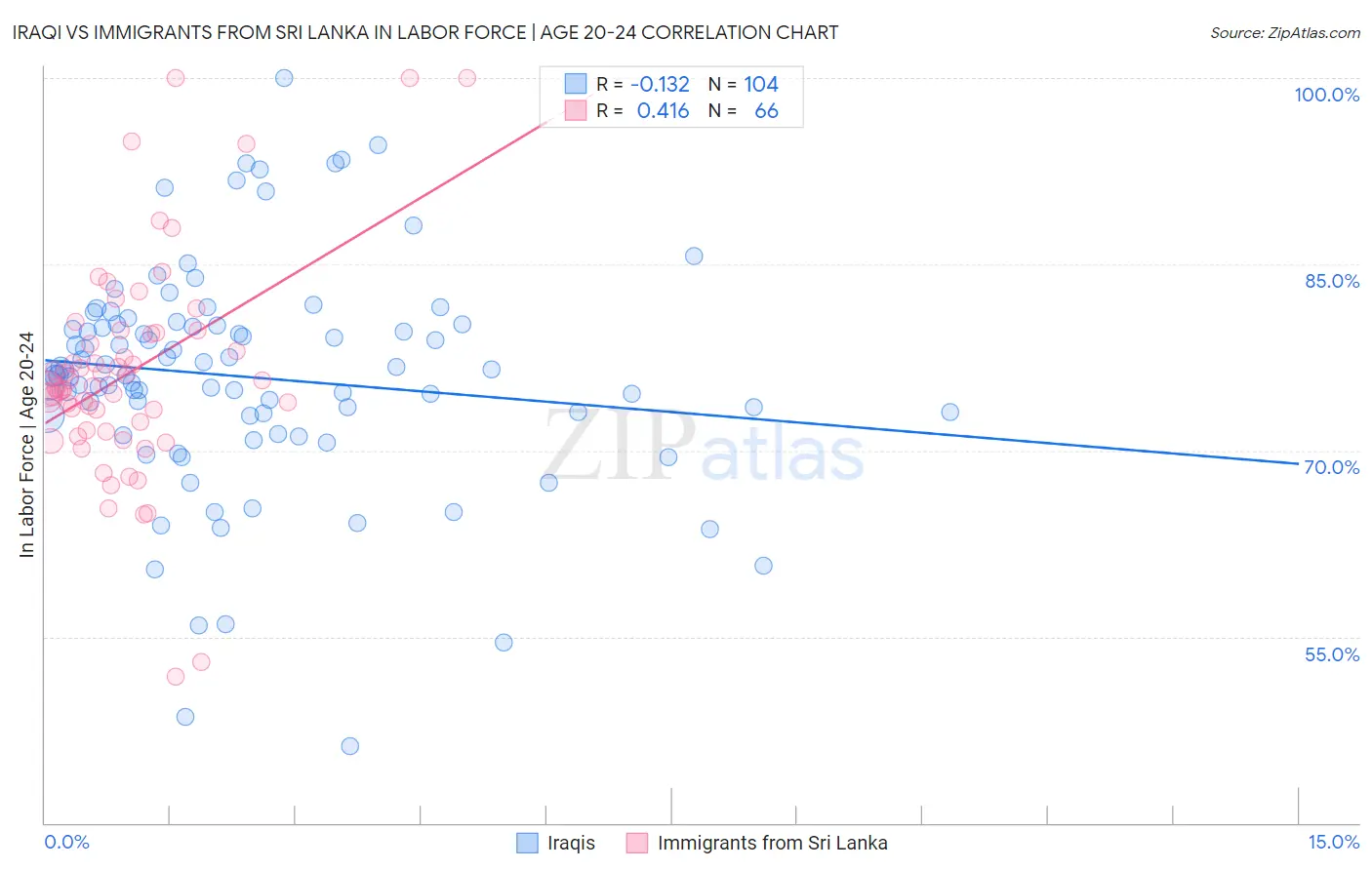 Iraqi vs Immigrants from Sri Lanka In Labor Force | Age 20-24