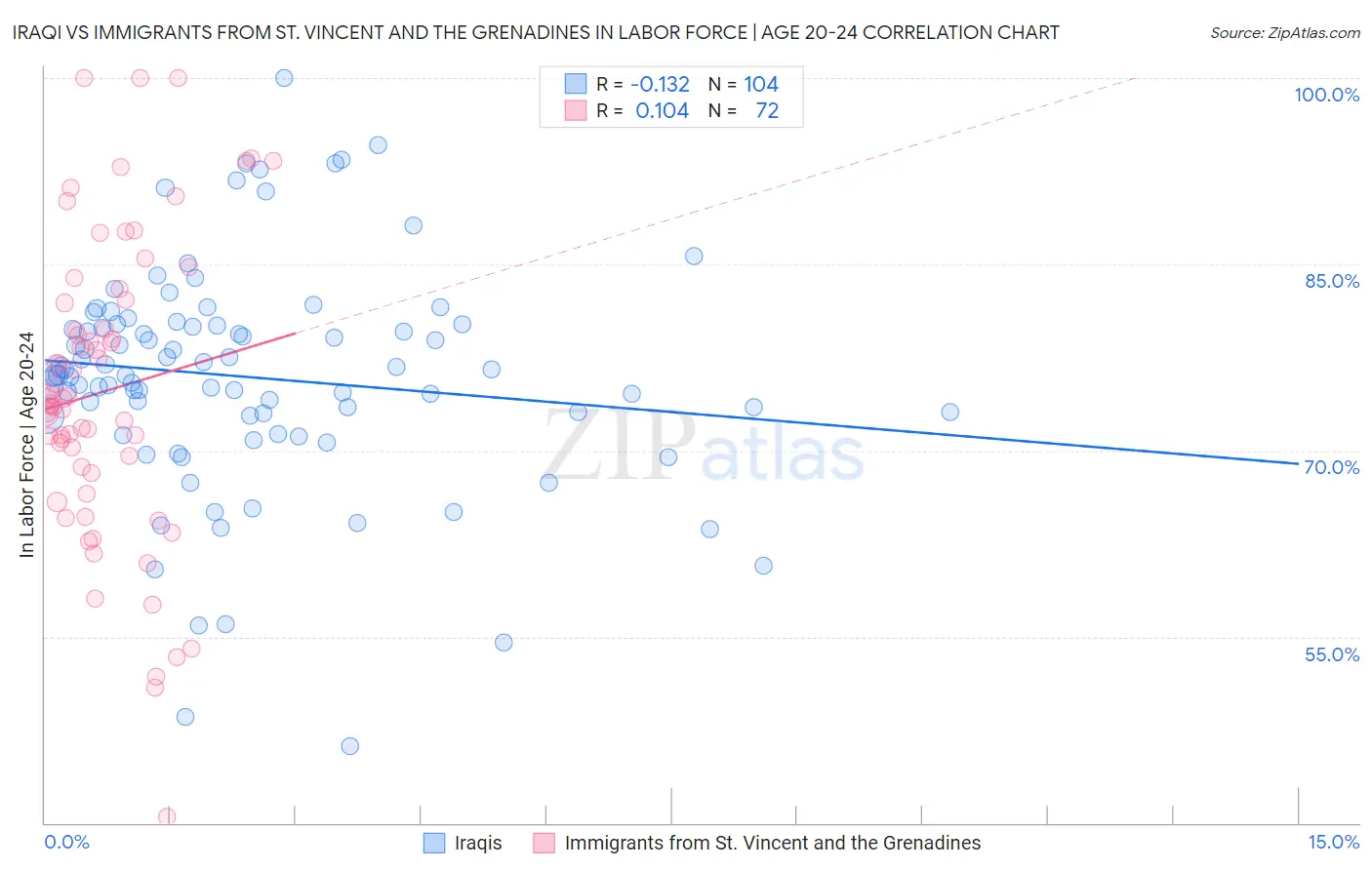 Iraqi vs Immigrants from St. Vincent and the Grenadines In Labor Force | Age 20-24