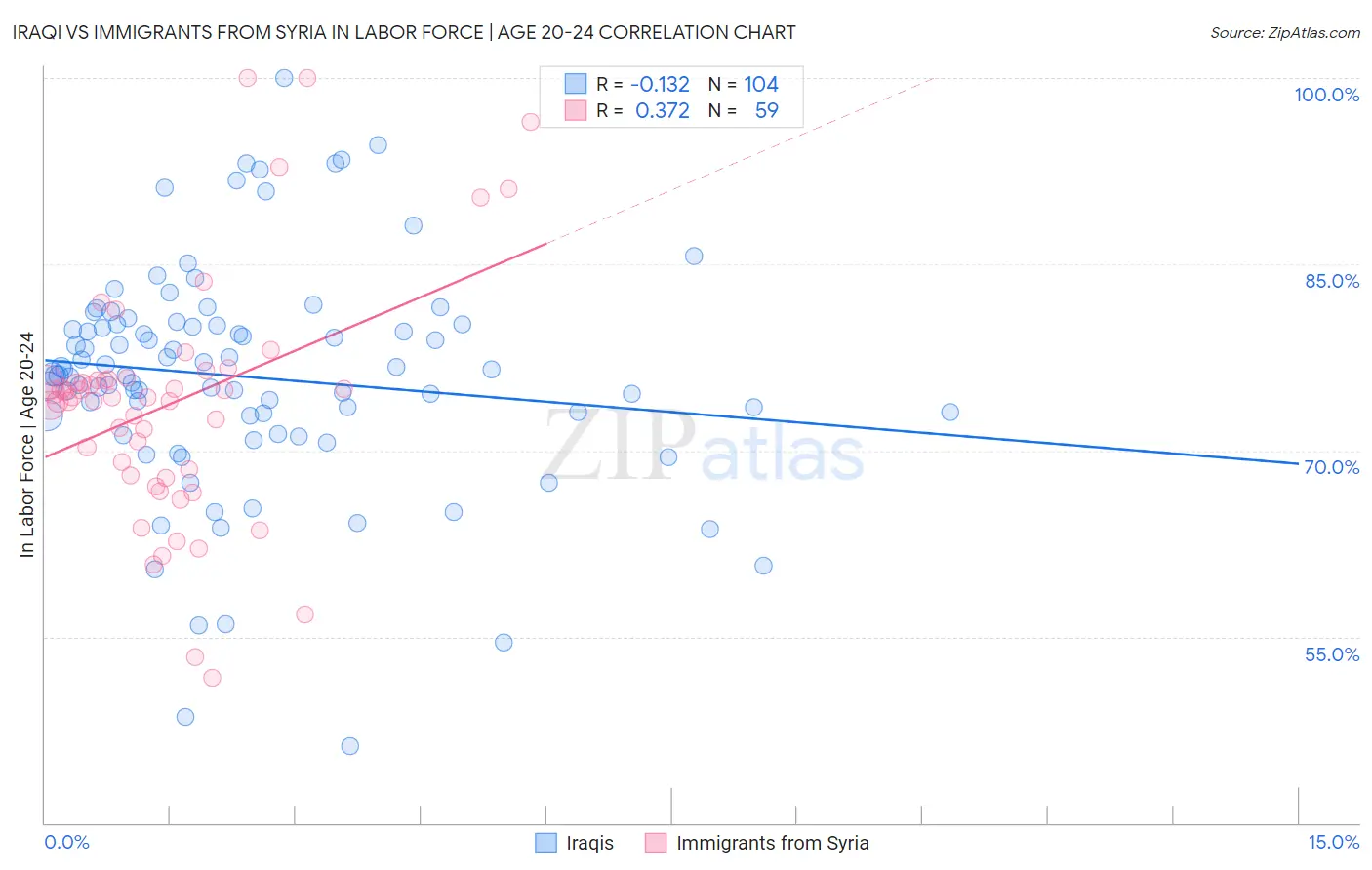 Iraqi vs Immigrants from Syria In Labor Force | Age 20-24