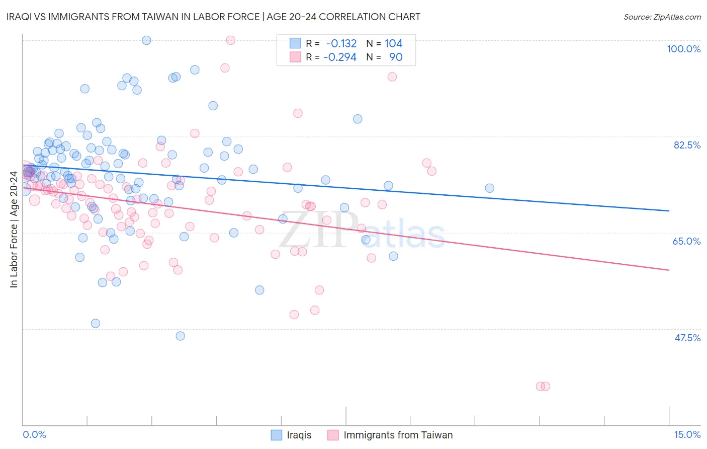 Iraqi vs Immigrants from Taiwan In Labor Force | Age 20-24