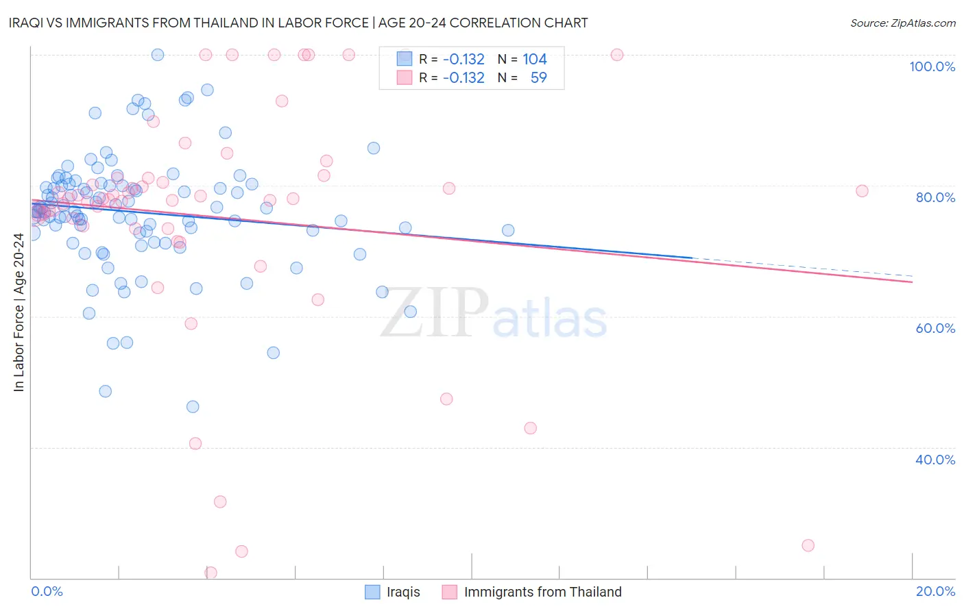 Iraqi vs Immigrants from Thailand In Labor Force | Age 20-24