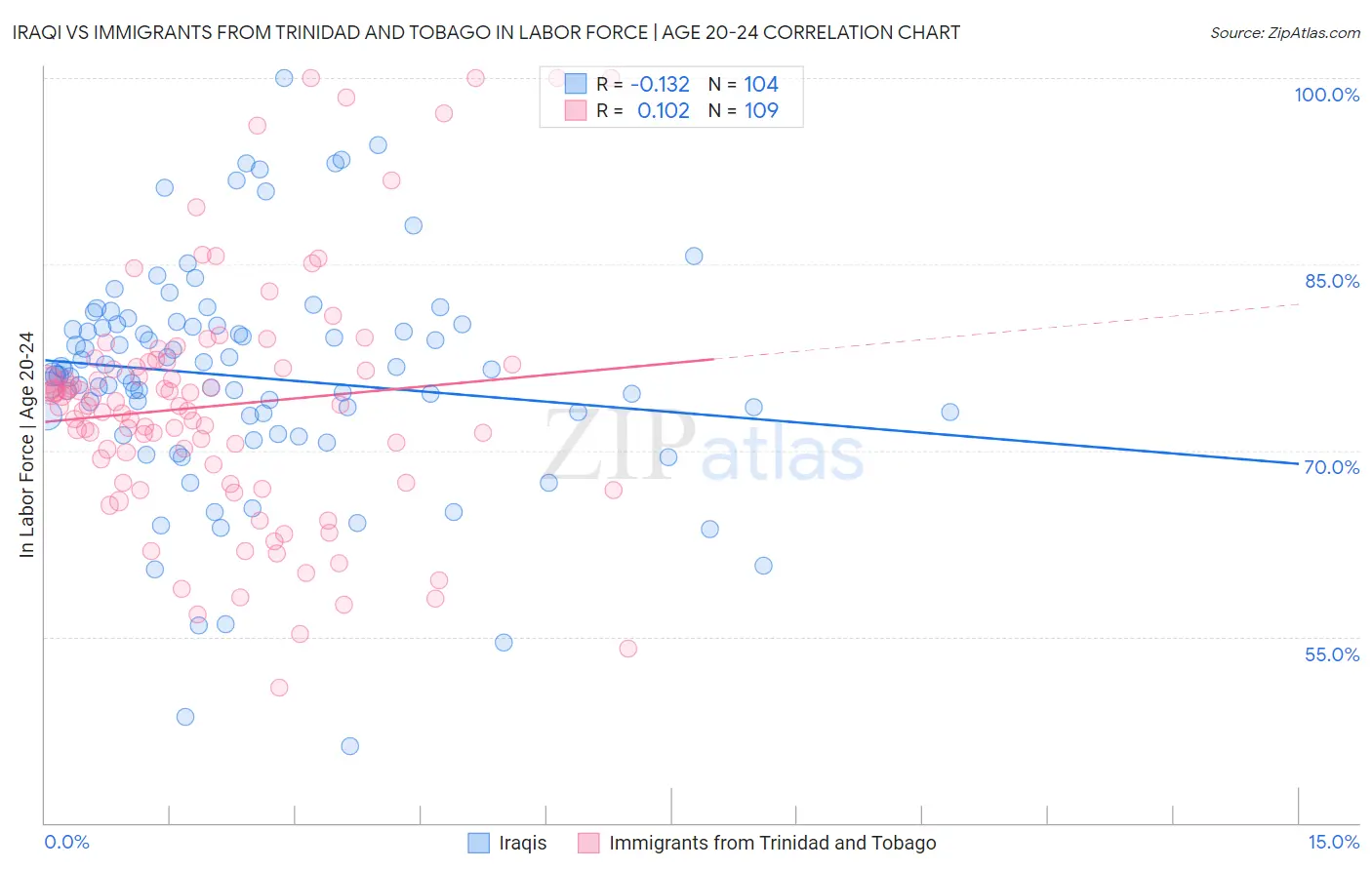 Iraqi vs Immigrants from Trinidad and Tobago In Labor Force | Age 20-24