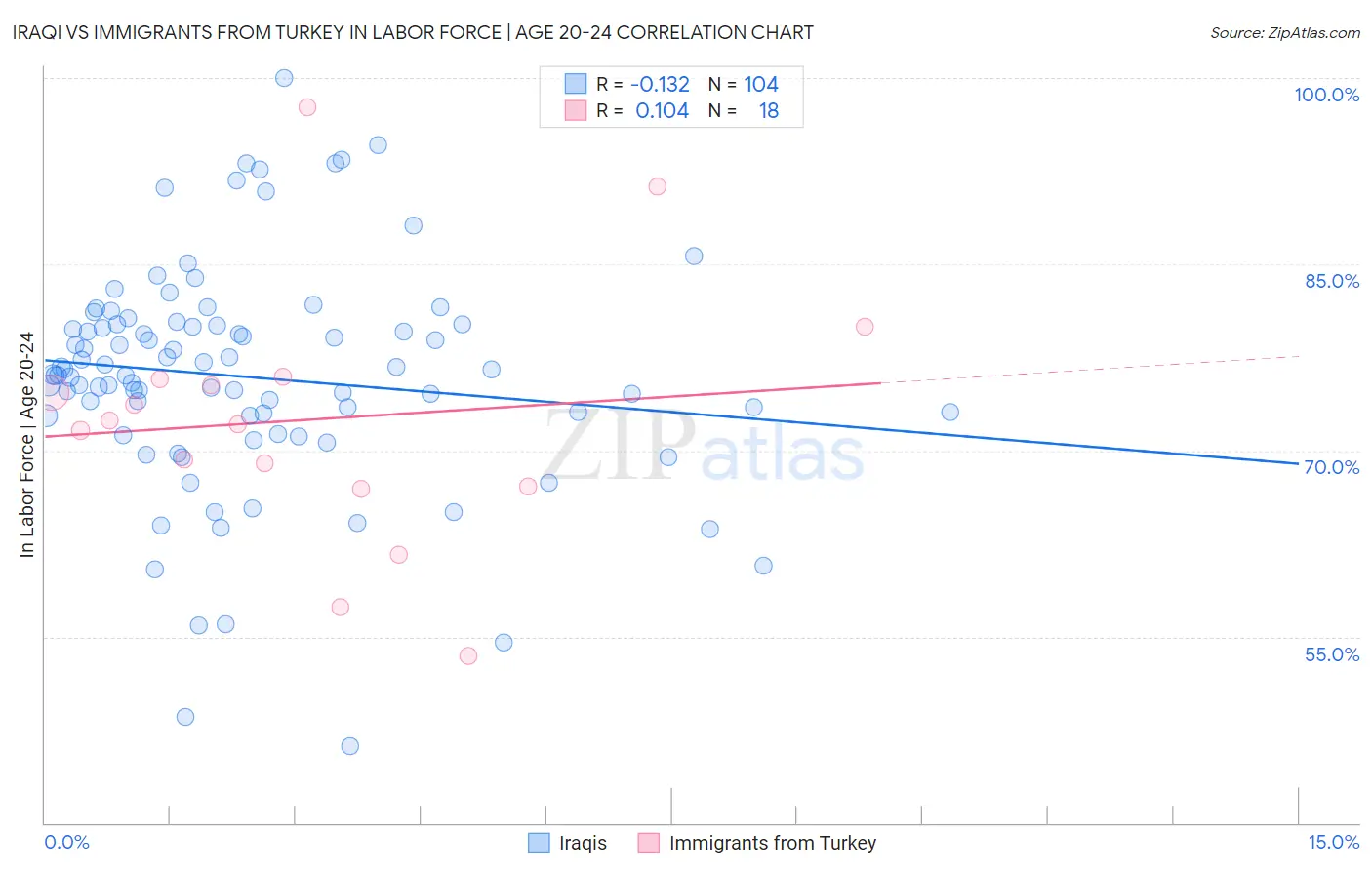 Iraqi vs Immigrants from Turkey In Labor Force | Age 20-24