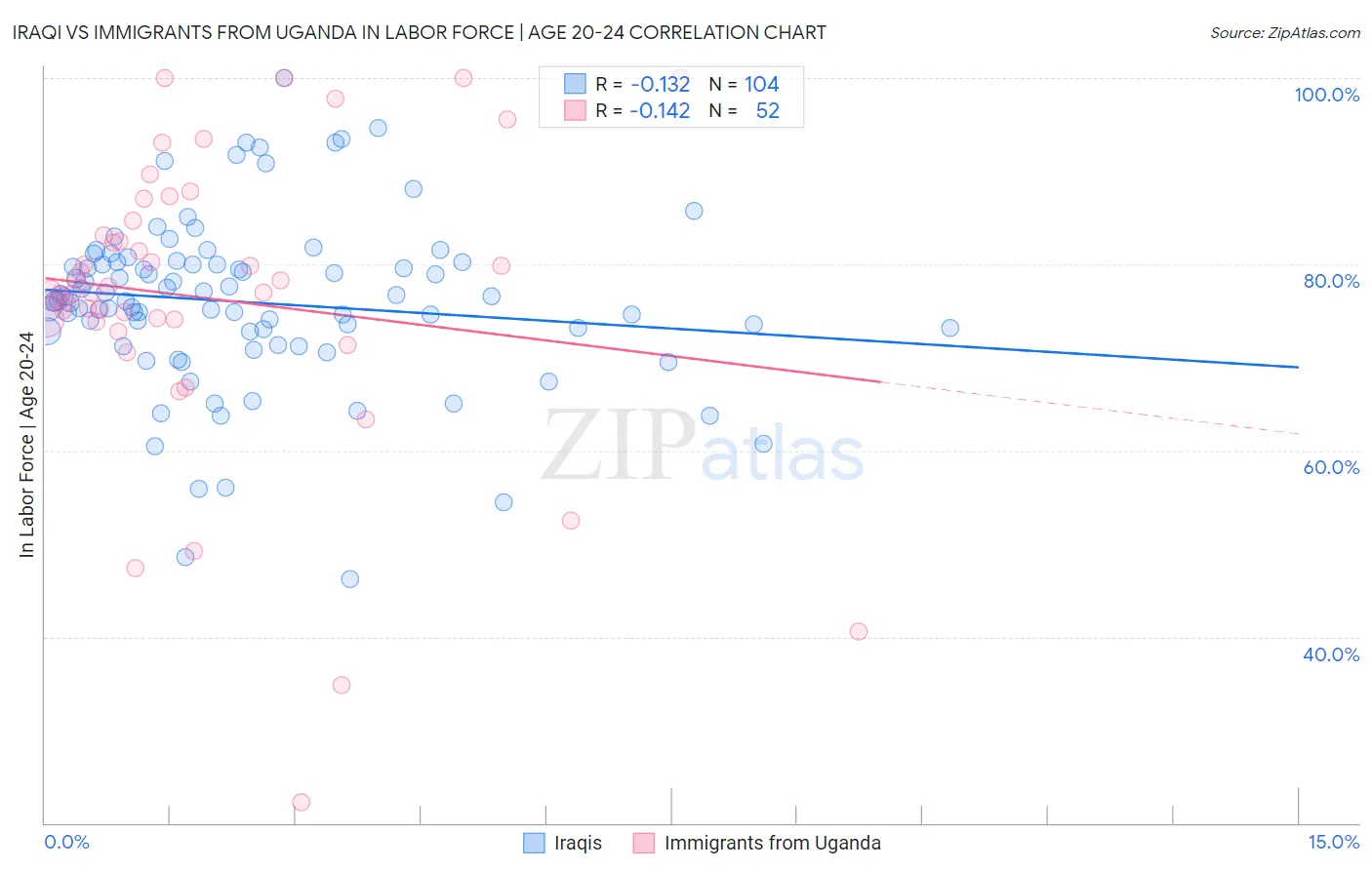 Iraqi vs Immigrants from Uganda In Labor Force | Age 20-24