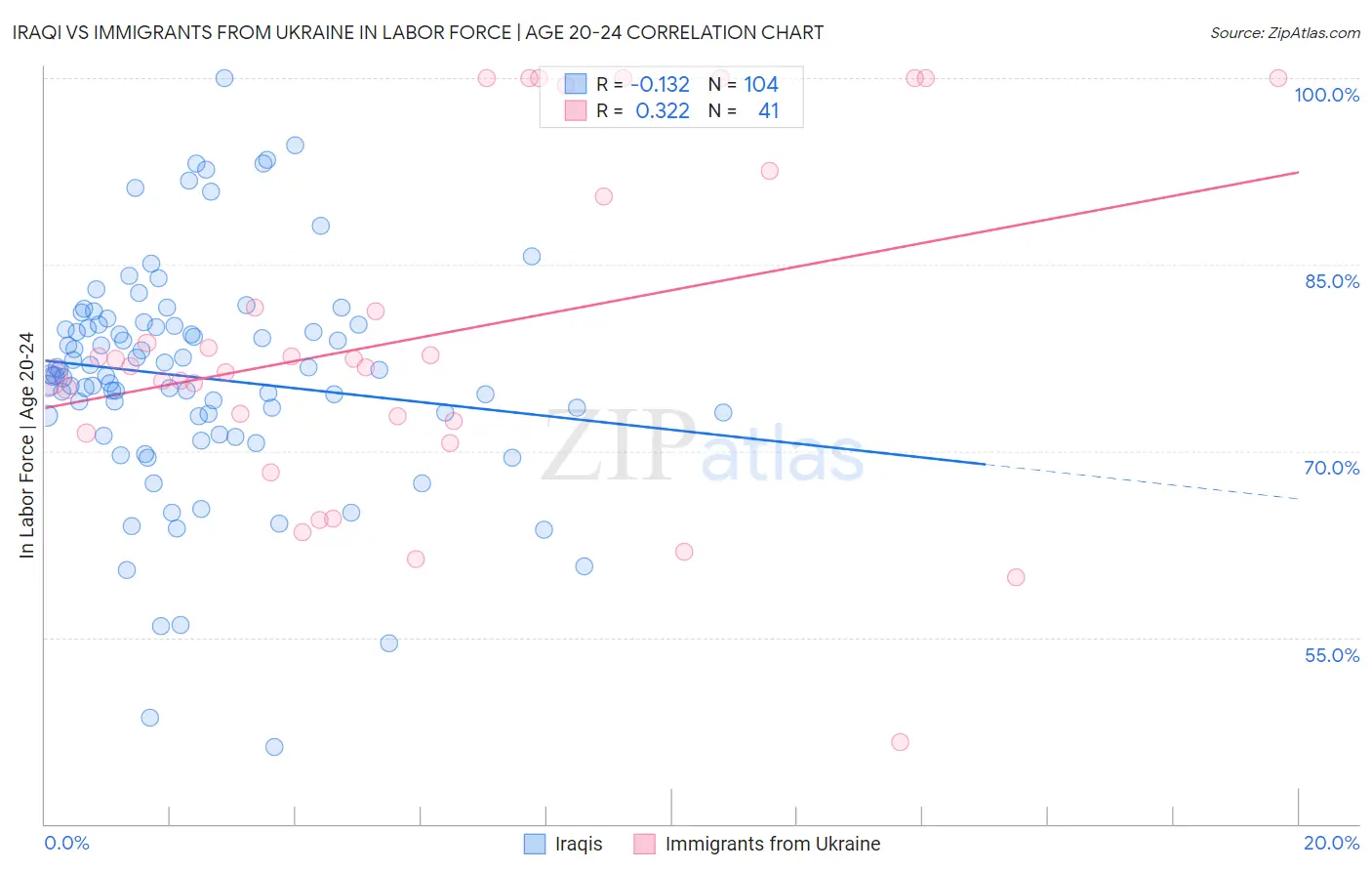 Iraqi vs Immigrants from Ukraine In Labor Force | Age 20-24