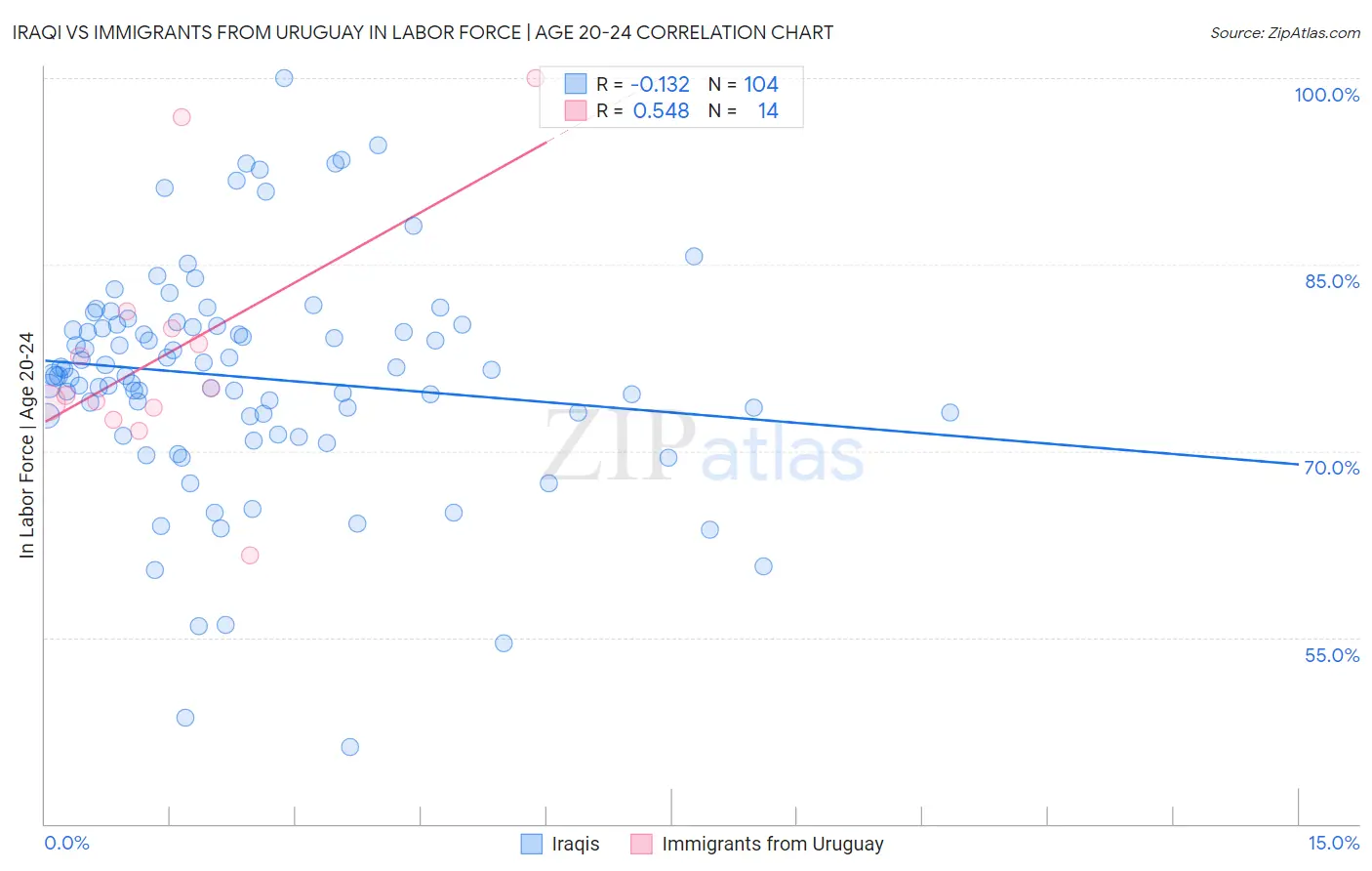 Iraqi vs Immigrants from Uruguay In Labor Force | Age 20-24