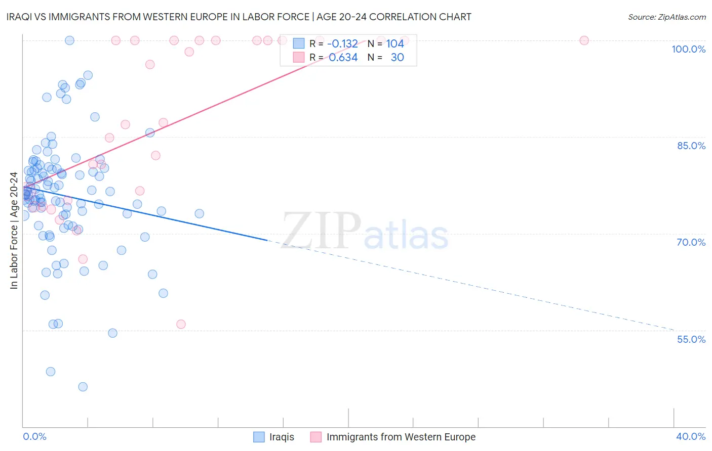 Iraqi vs Immigrants from Western Europe In Labor Force | Age 20-24