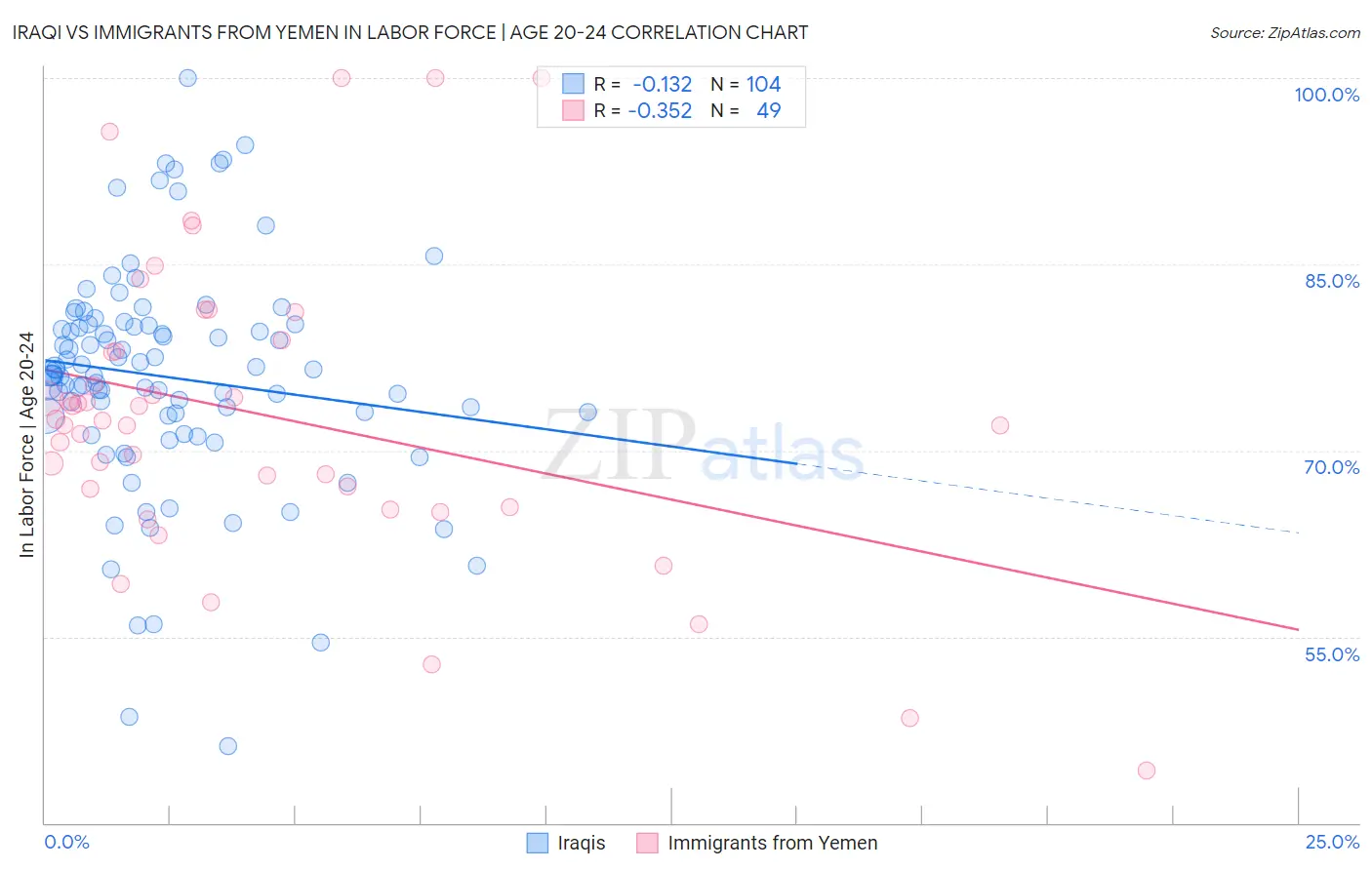 Iraqi vs Immigrants from Yemen In Labor Force | Age 20-24