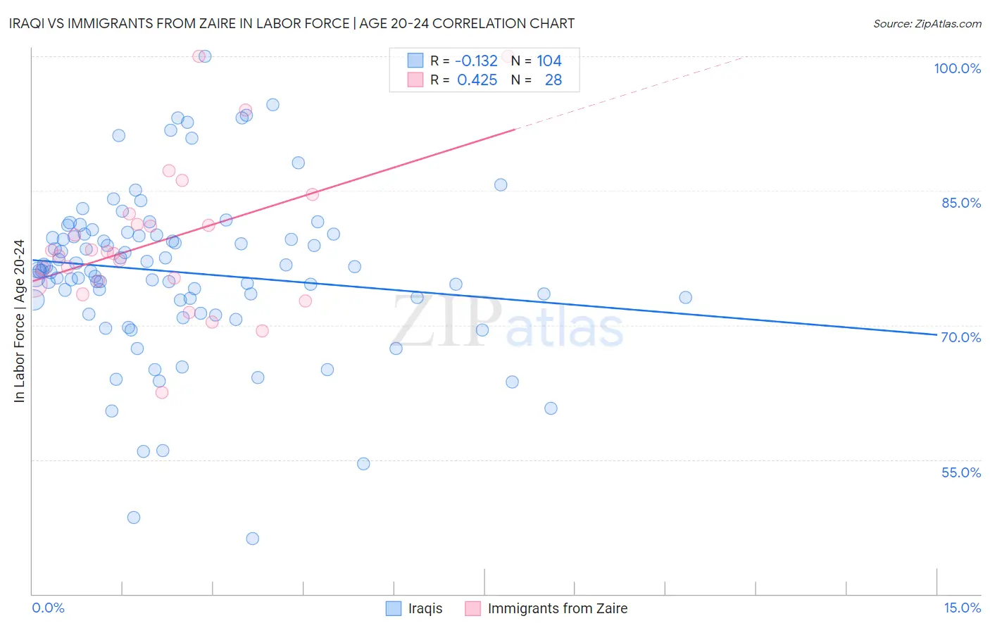 Iraqi vs Immigrants from Zaire In Labor Force | Age 20-24