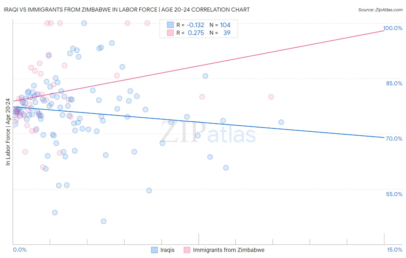 Iraqi vs Immigrants from Zimbabwe In Labor Force | Age 20-24