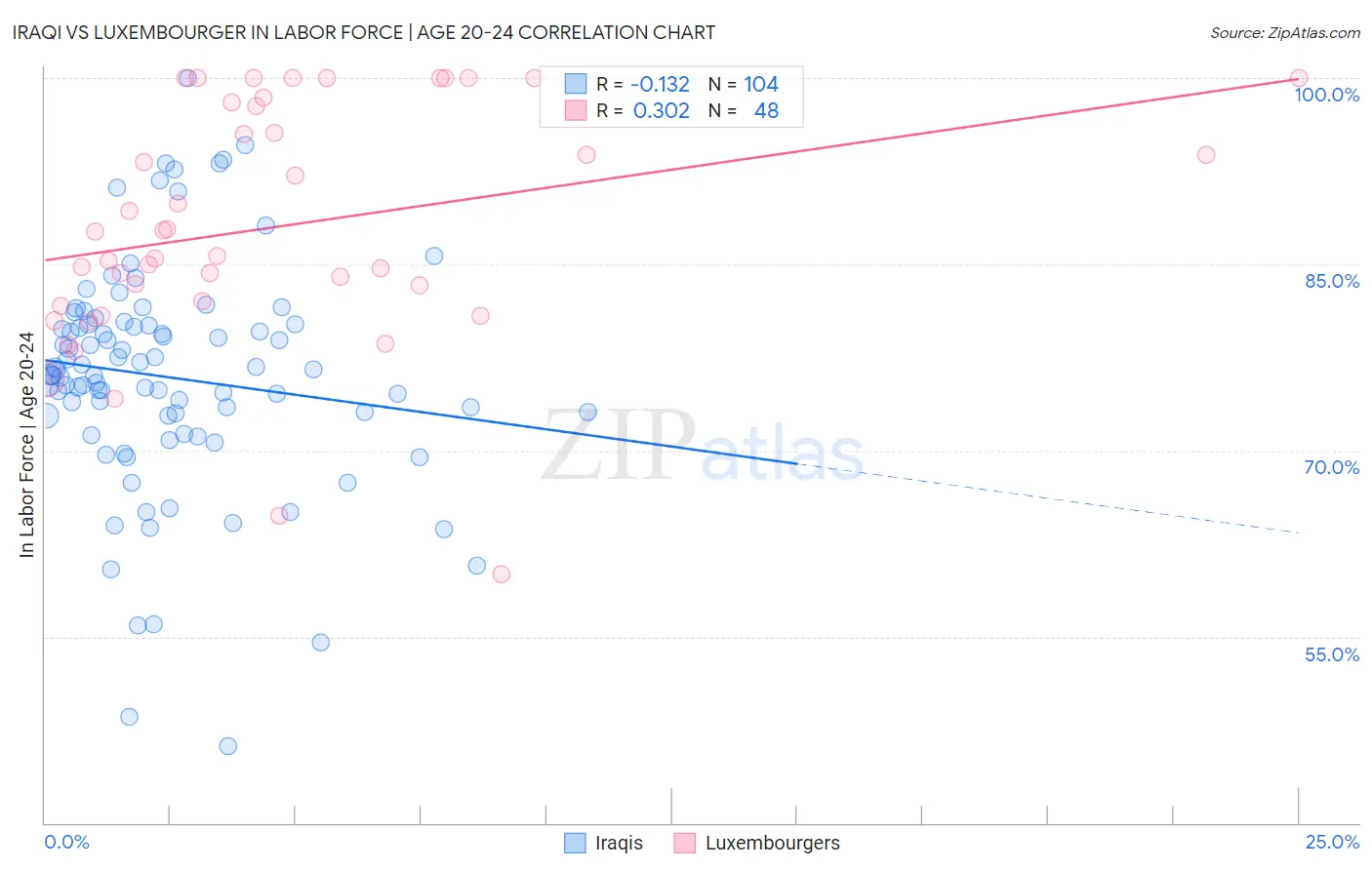 Iraqi vs Luxembourger In Labor Force | Age 20-24
