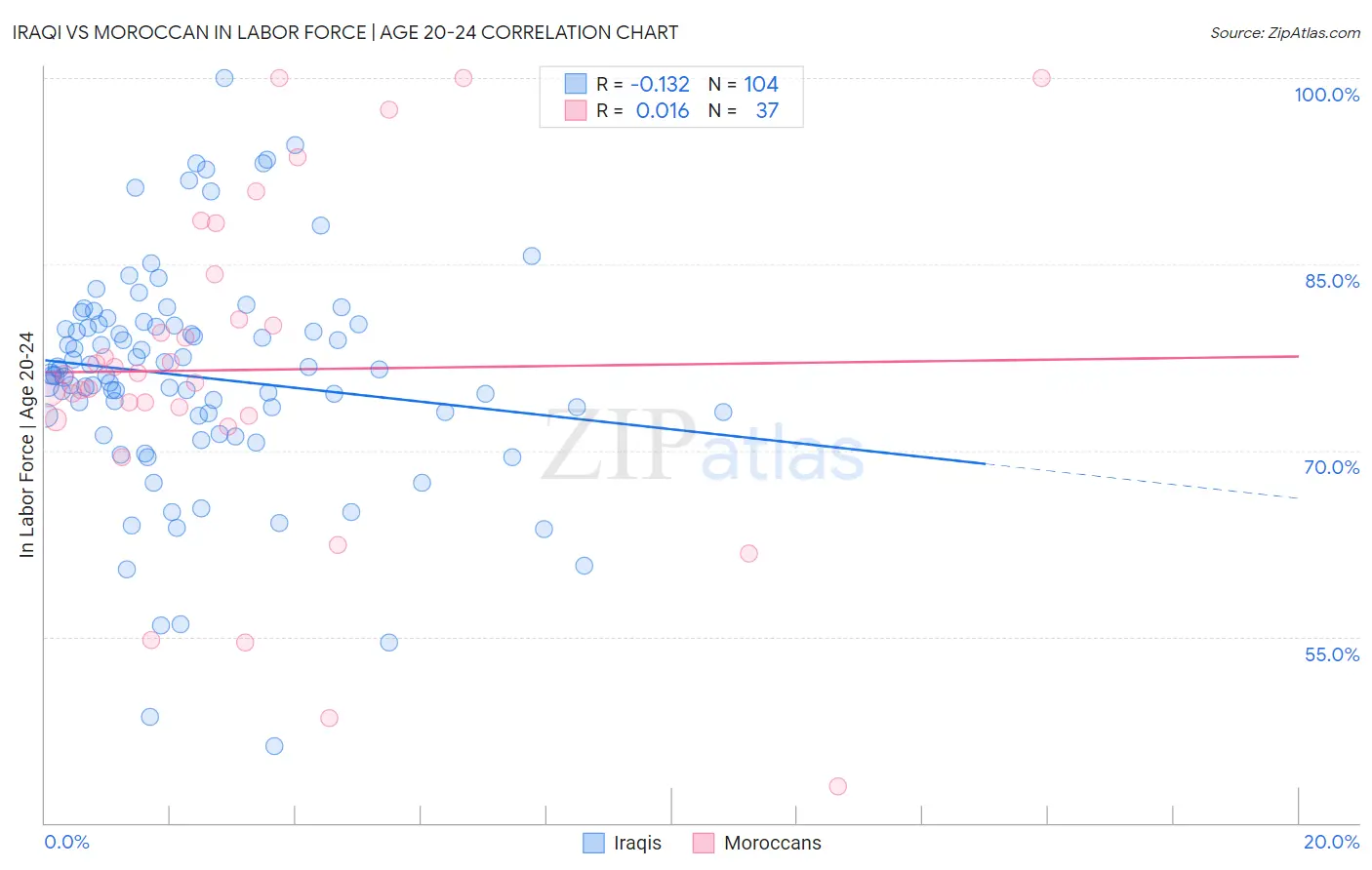 Iraqi vs Moroccan In Labor Force | Age 20-24