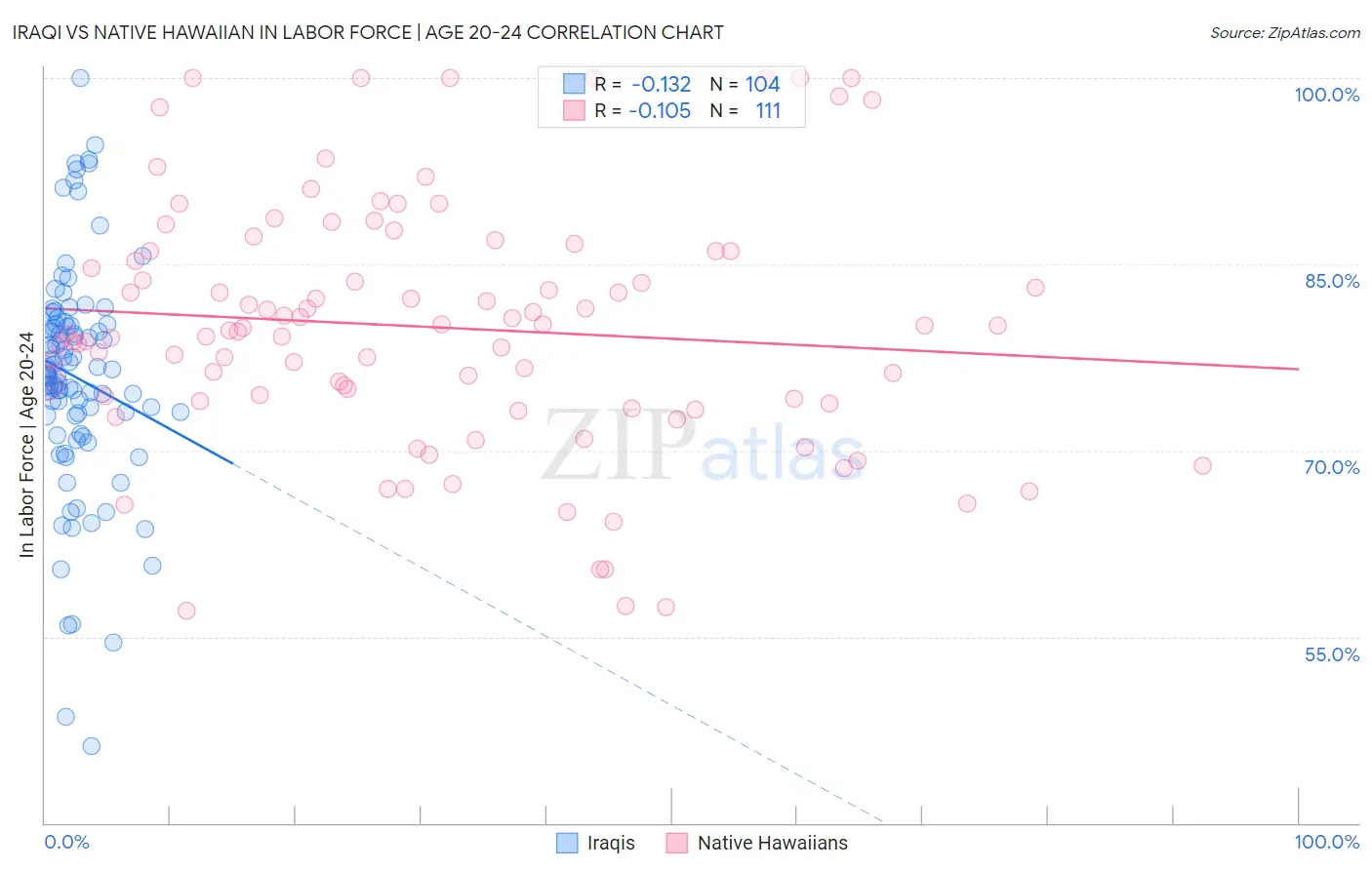 Iraqi vs Native Hawaiian In Labor Force | Age 20-24
