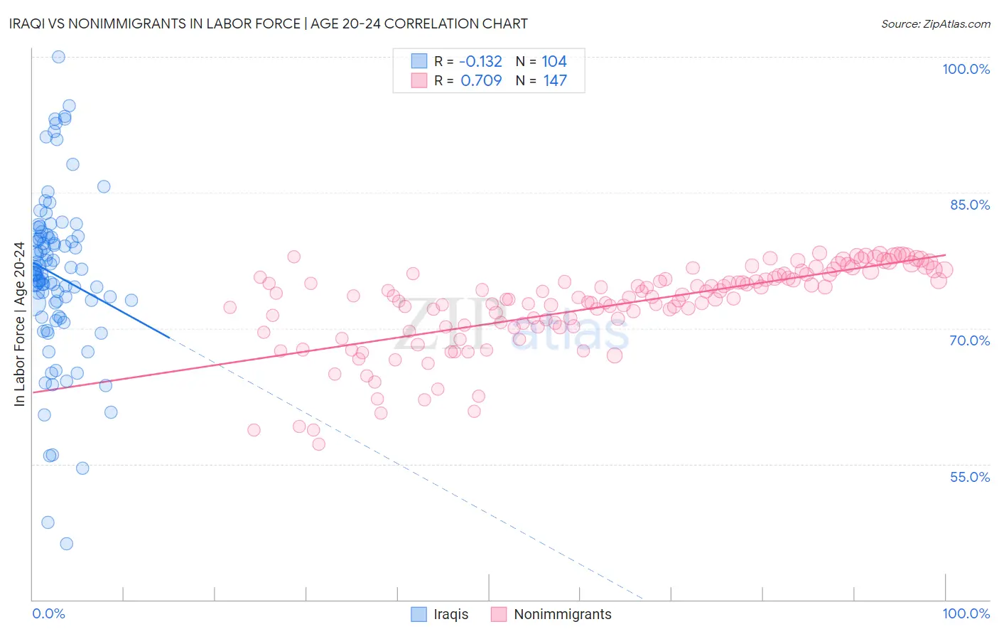 Iraqi vs Nonimmigrants In Labor Force | Age 20-24
