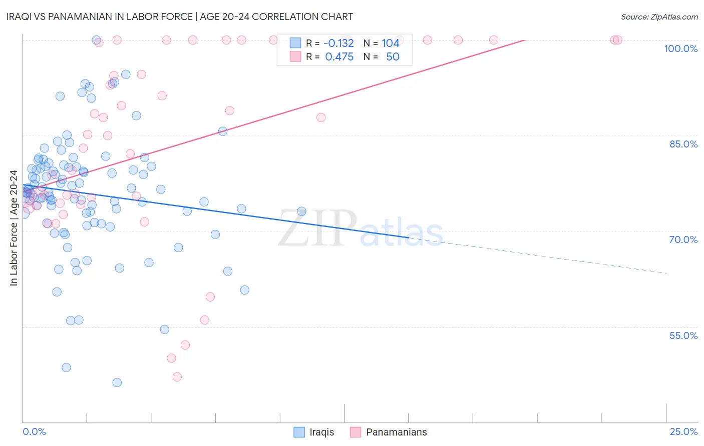 Iraqi vs Panamanian In Labor Force | Age 20-24