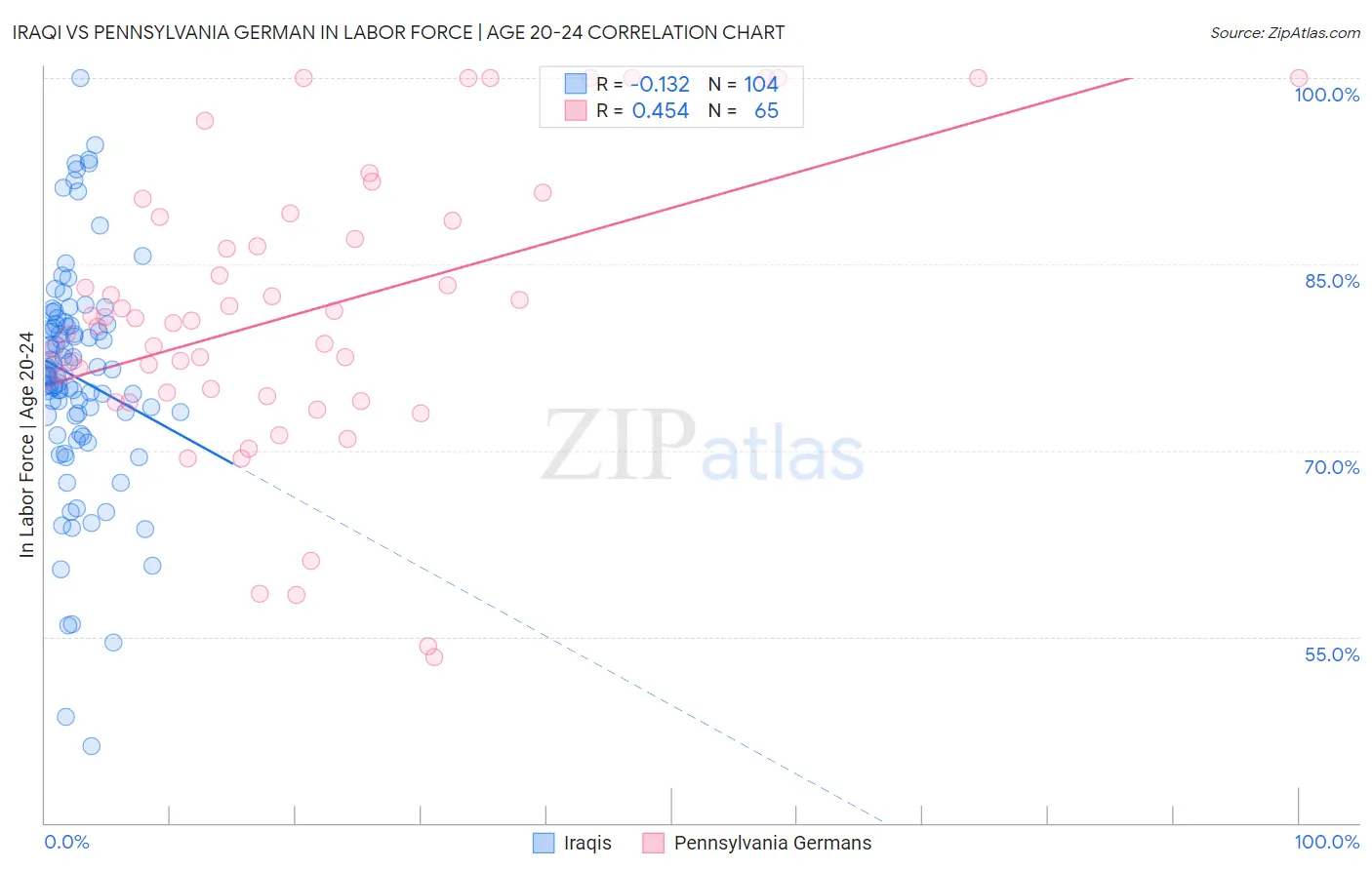Iraqi vs Pennsylvania German In Labor Force | Age 20-24