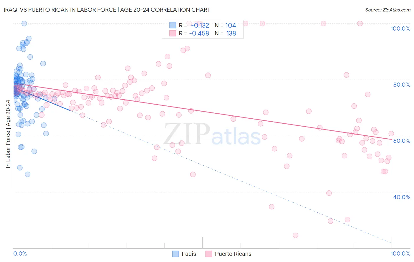 Iraqi vs Puerto Rican In Labor Force | Age 20-24