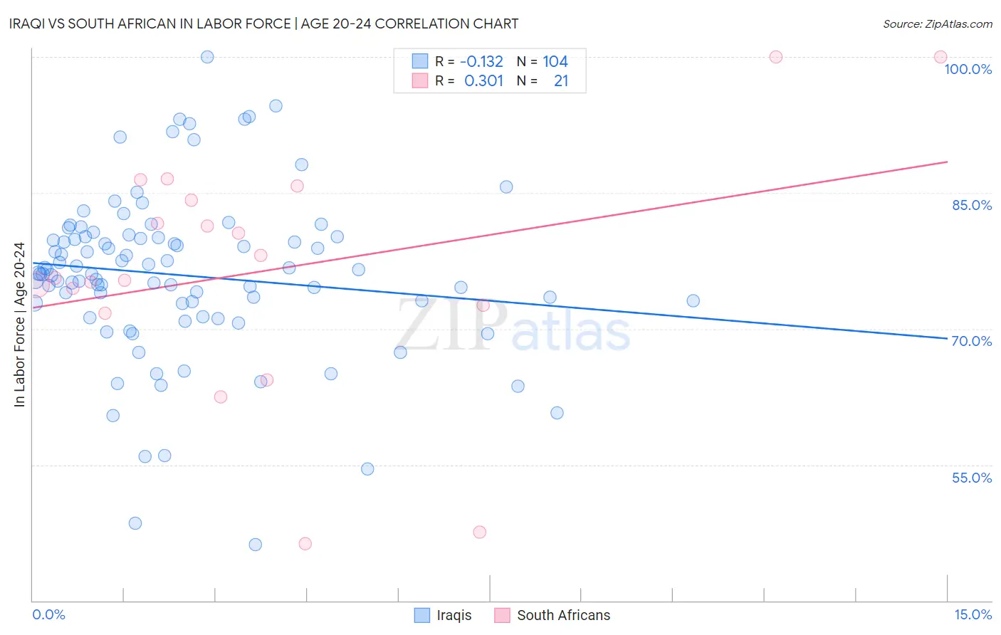 Iraqi vs South African In Labor Force | Age 20-24
