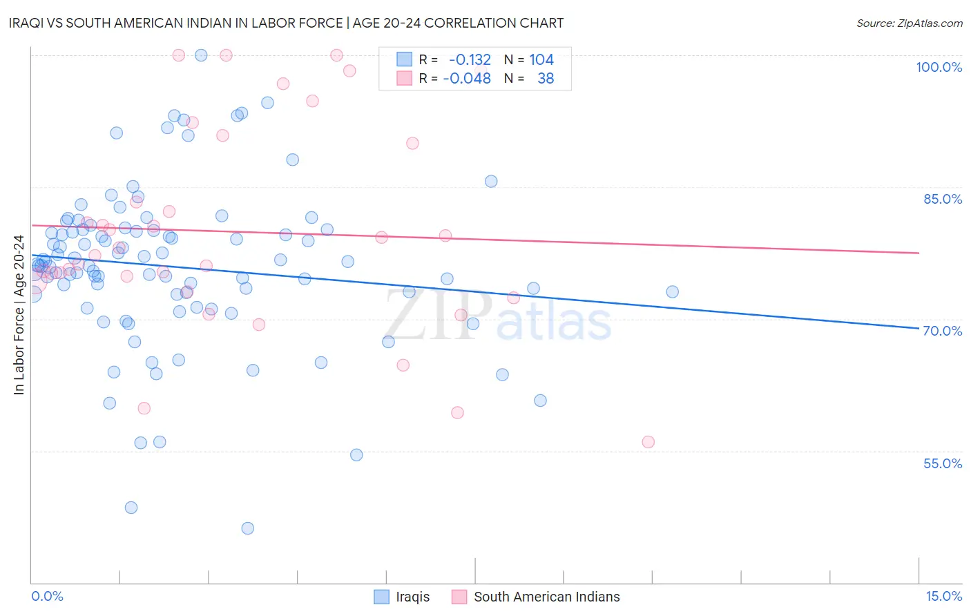 Iraqi vs South American Indian In Labor Force | Age 20-24