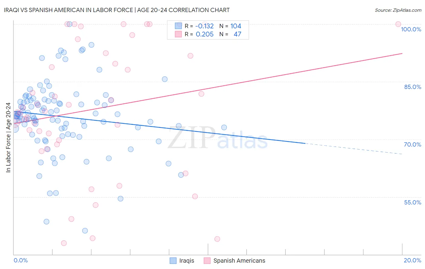 Iraqi vs Spanish American In Labor Force | Age 20-24