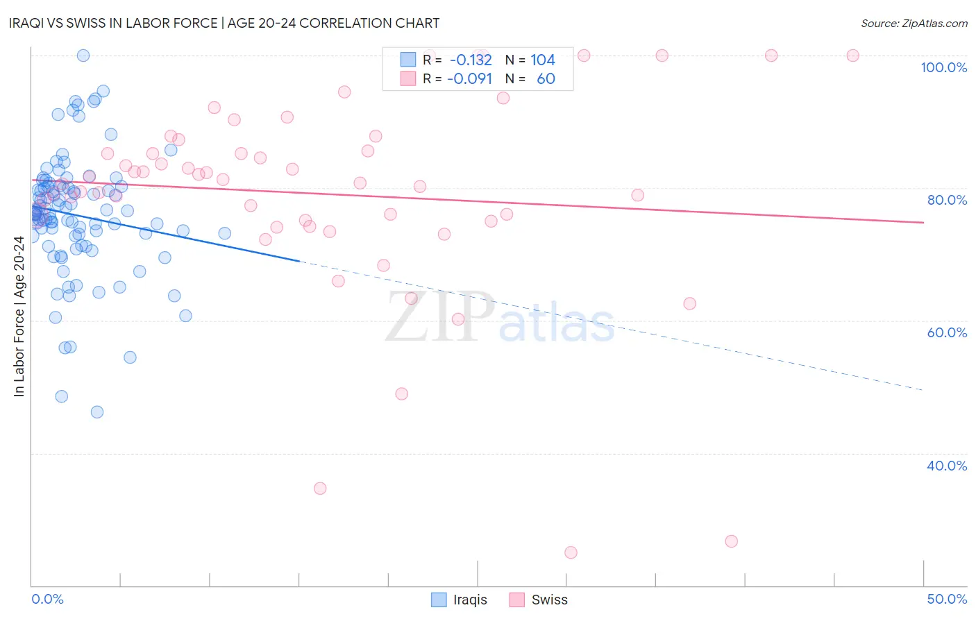 Iraqi vs Swiss In Labor Force | Age 20-24