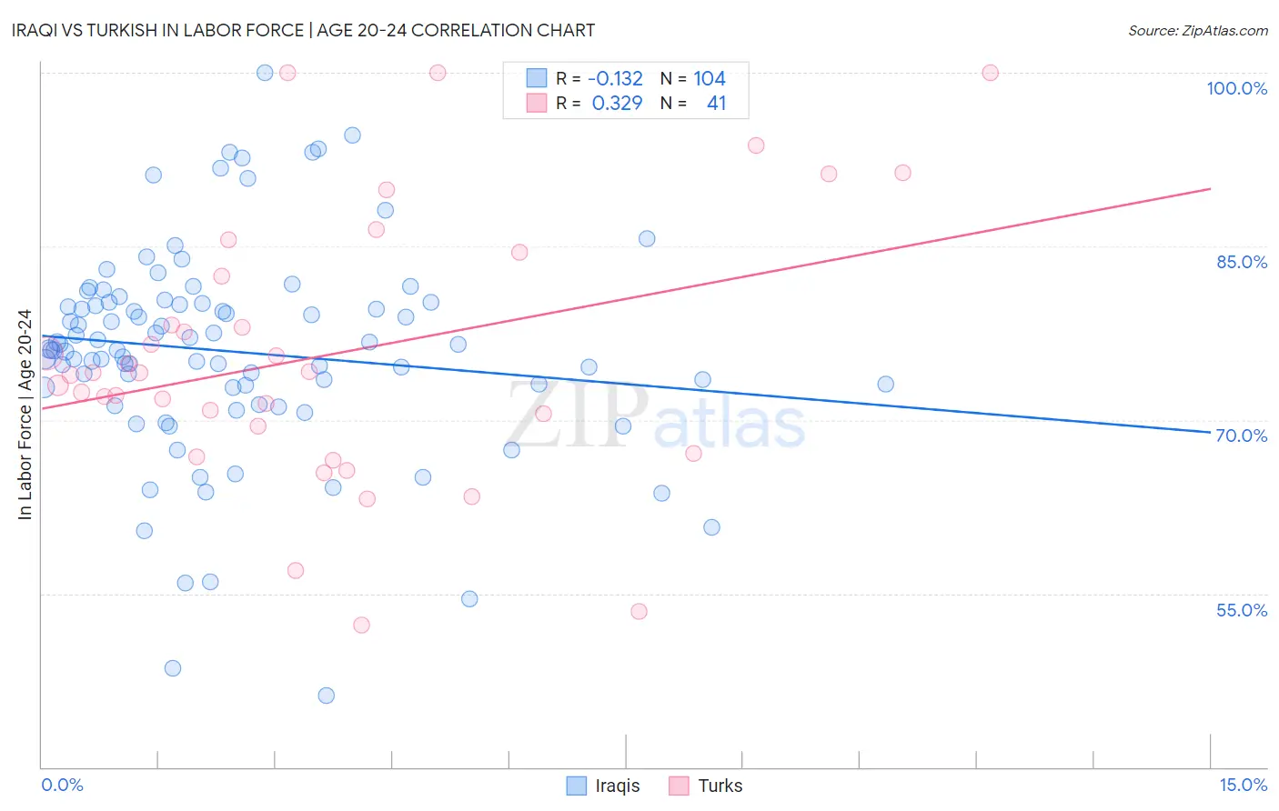 Iraqi vs Turkish In Labor Force | Age 20-24