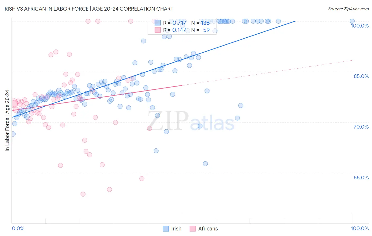 Irish vs African In Labor Force | Age 20-24