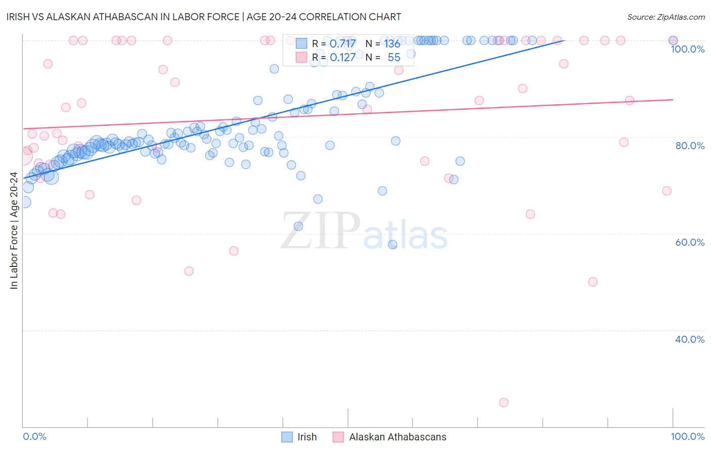 Irish vs Alaskan Athabascan In Labor Force | Age 20-24